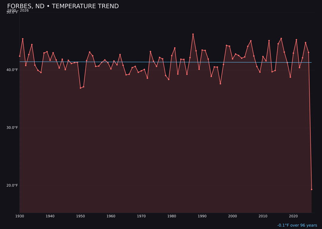 Temperature trend chart for Forbes, North Dakota