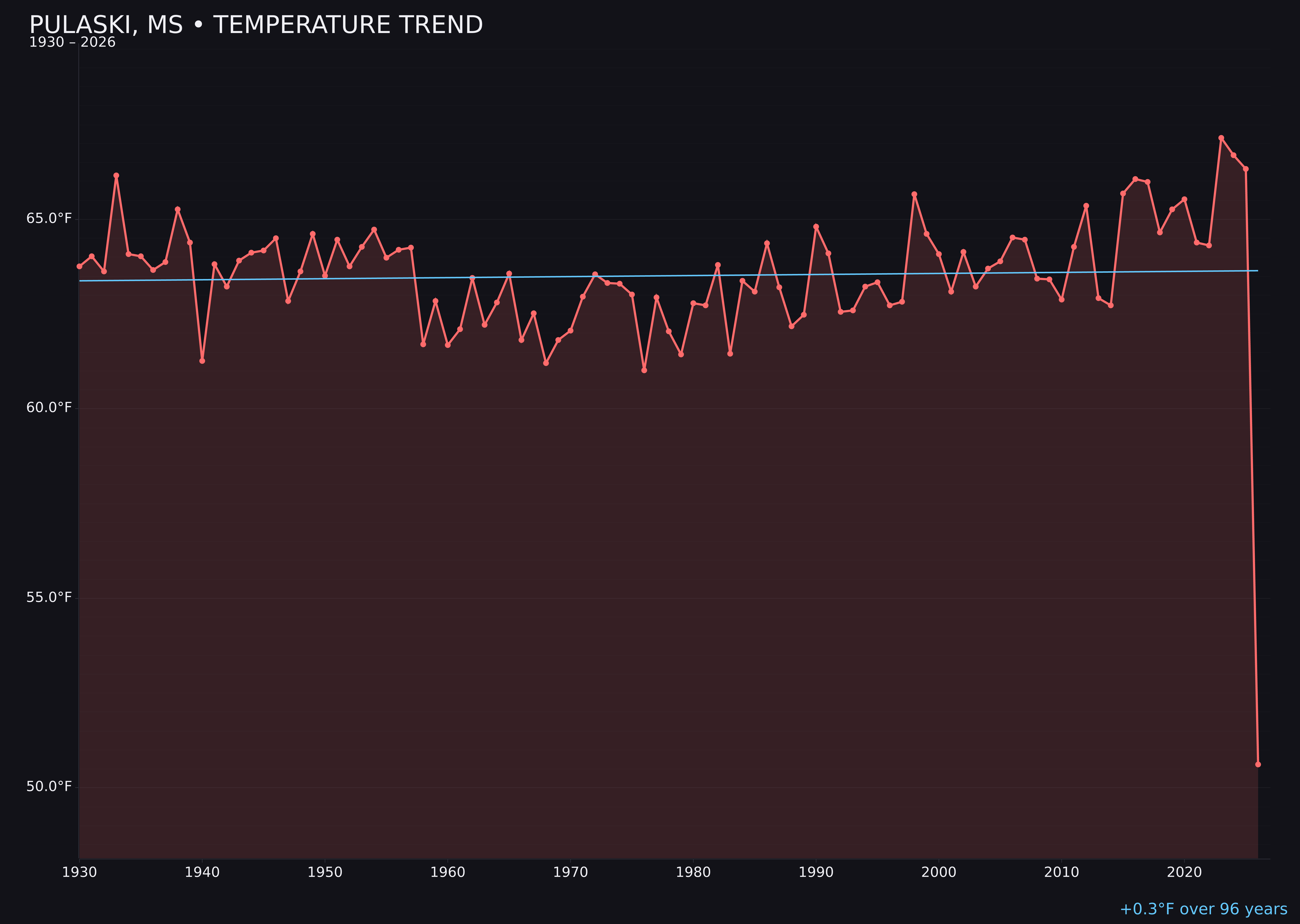 Temperature trend chart for Pulaski, Mississippi