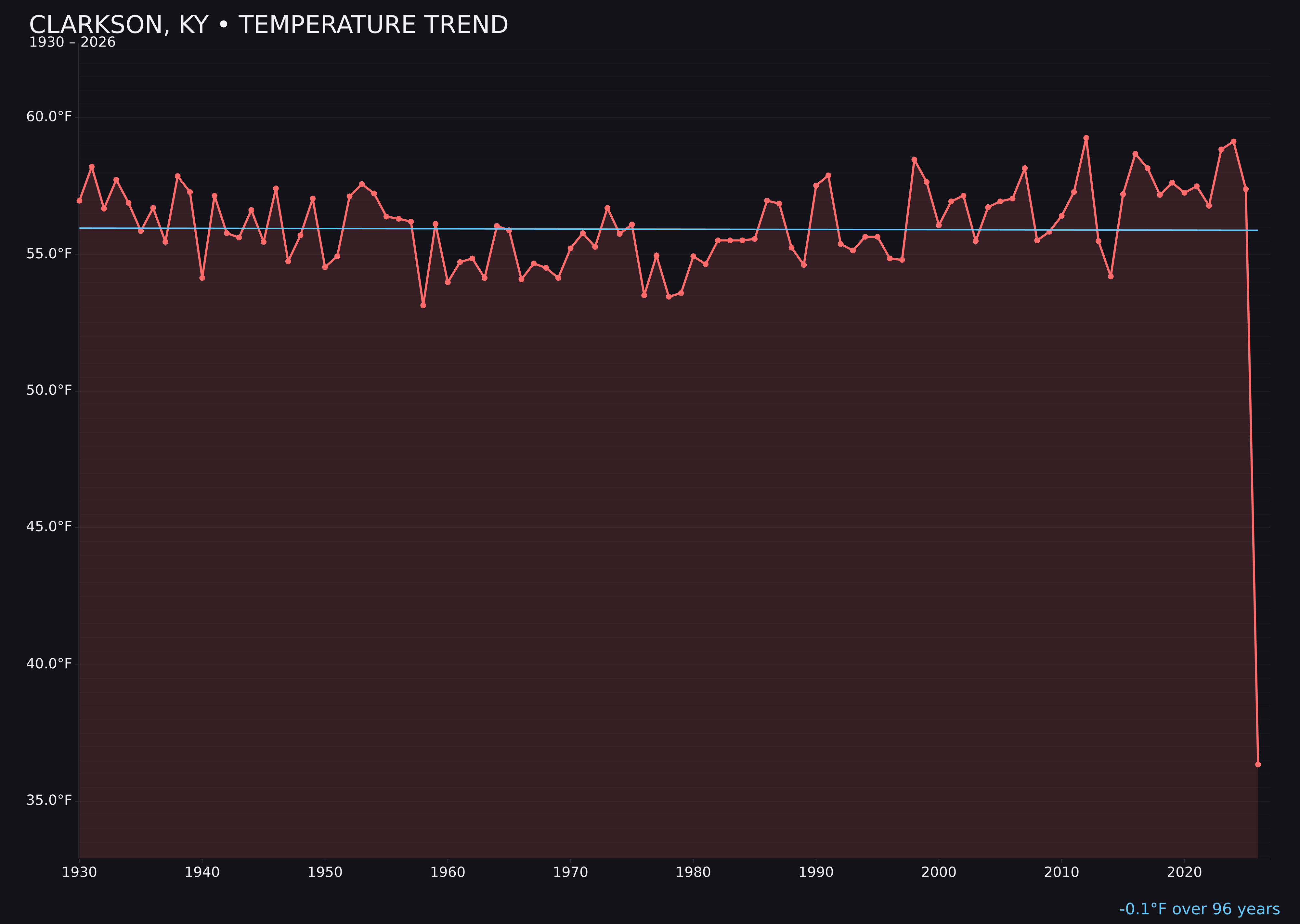 Temperature trend chart for Clarkson, Kentucky