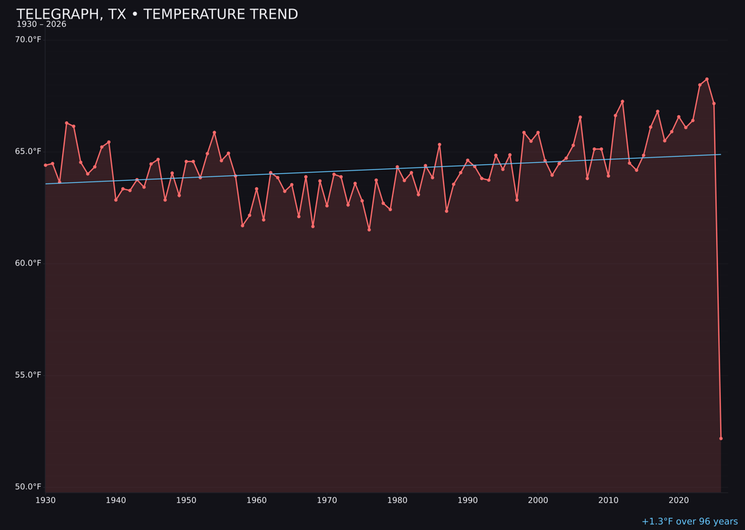 Temperature trend chart for Telegraph, Texas