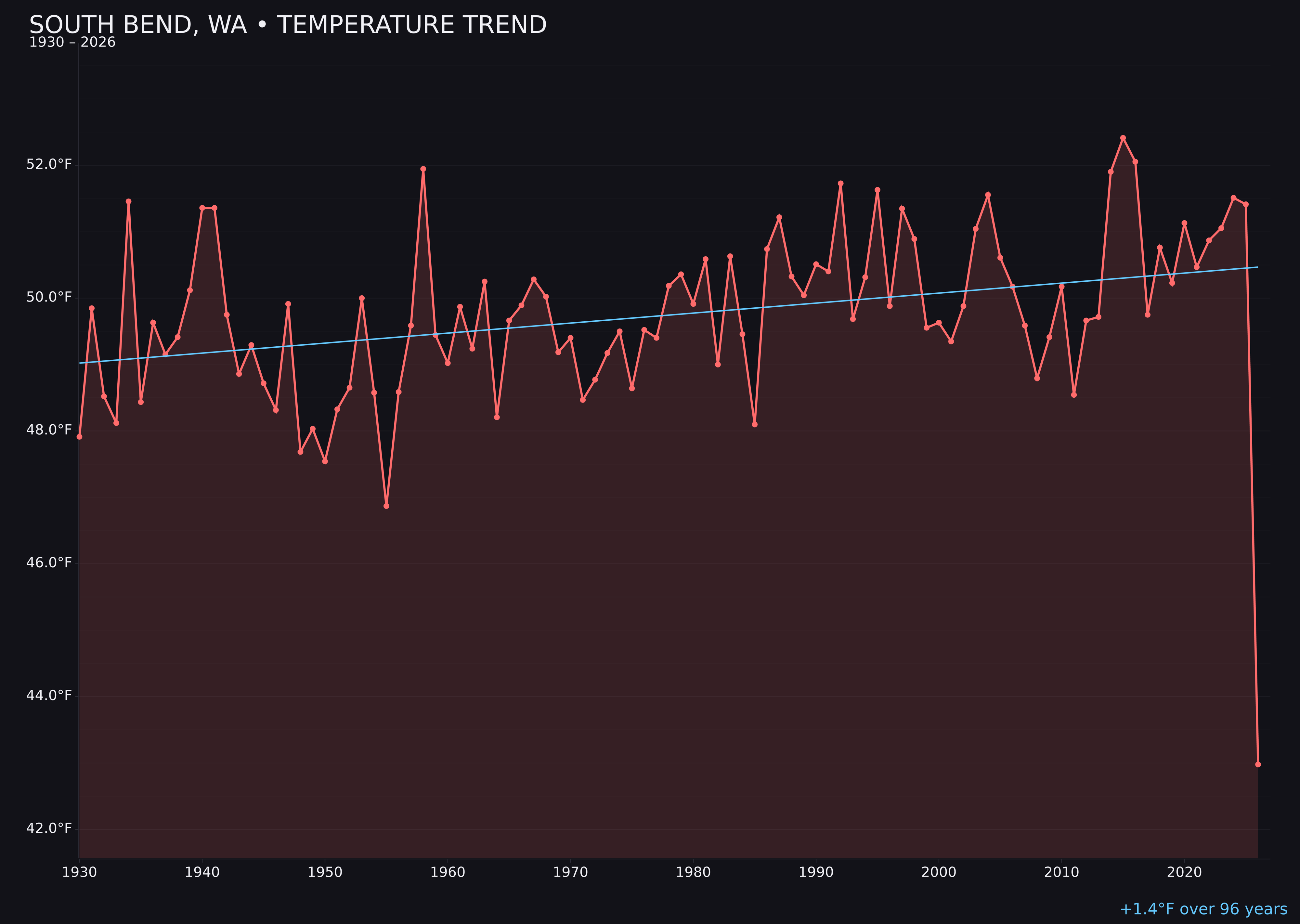 Temperature trend chart for South Bend, Washington