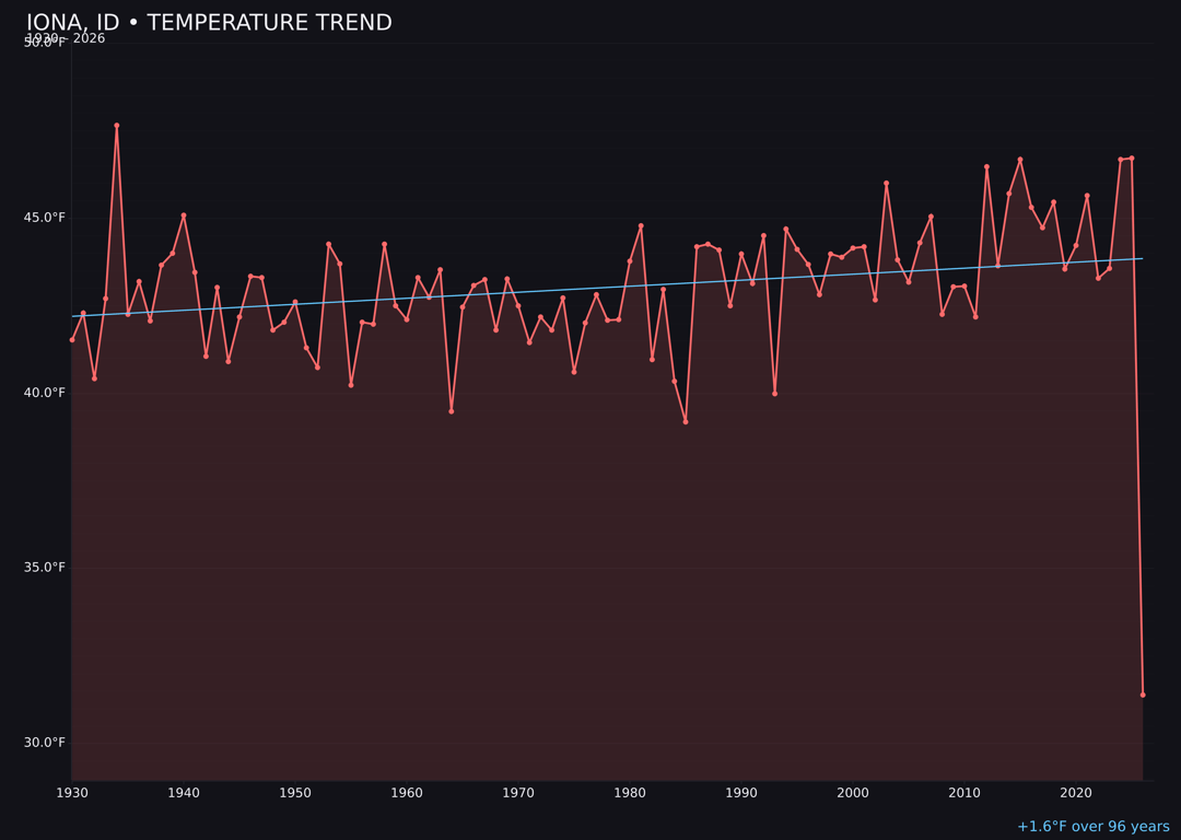 Temperature trend chart for Iona, Idaho