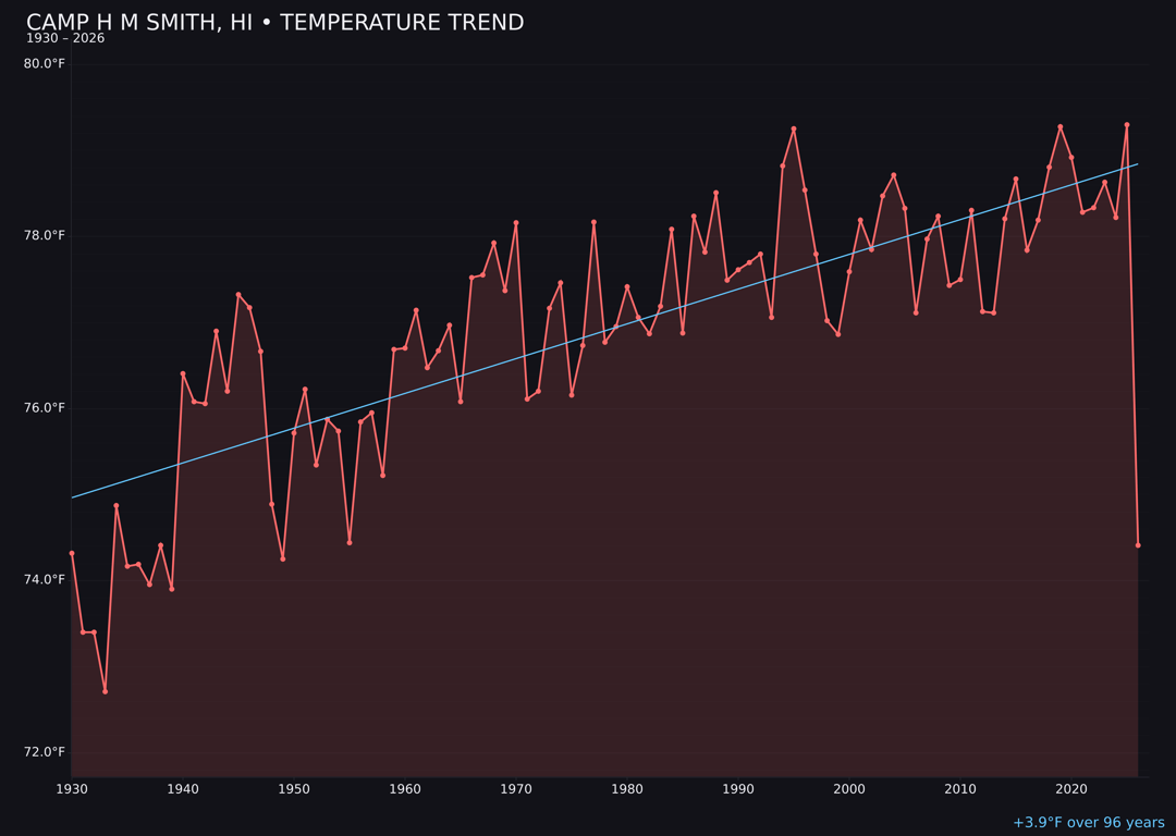 Temperature trend chart for Camp H M Smith, Hawaii