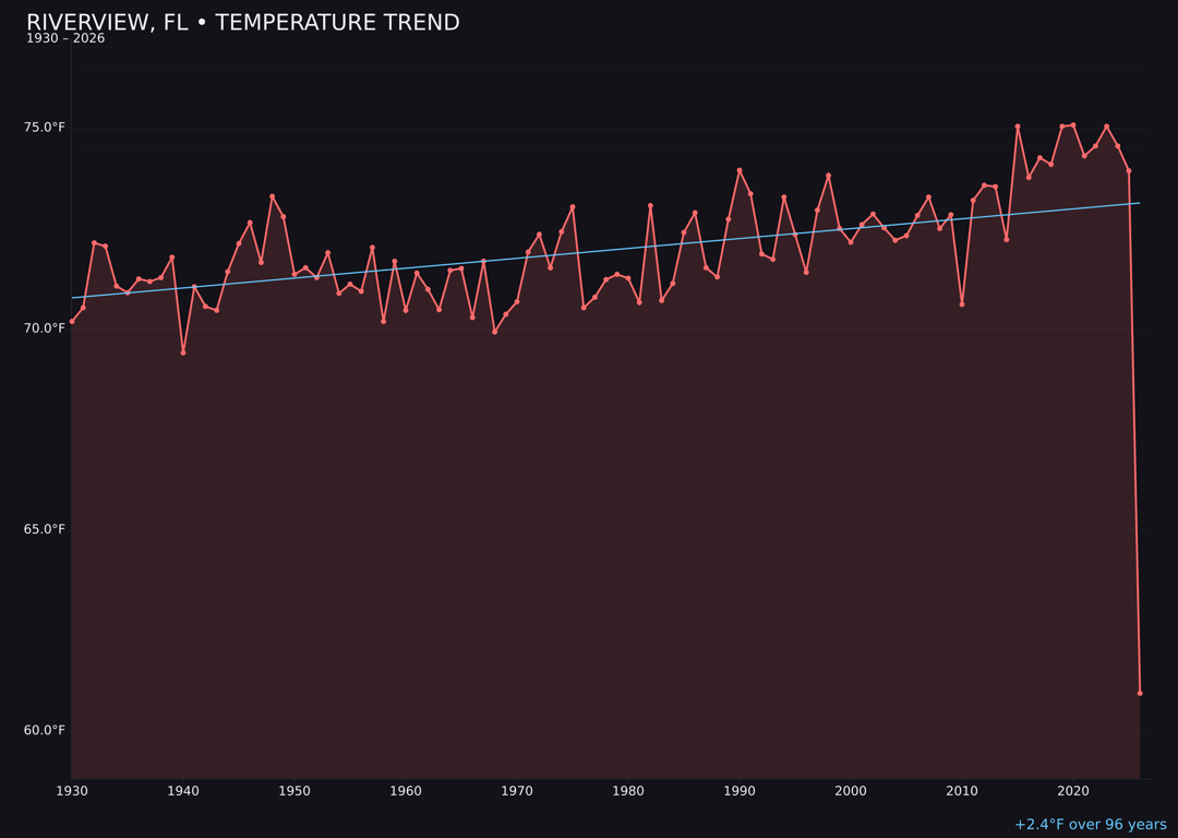 Temperature trend chart for Riverview, Florida