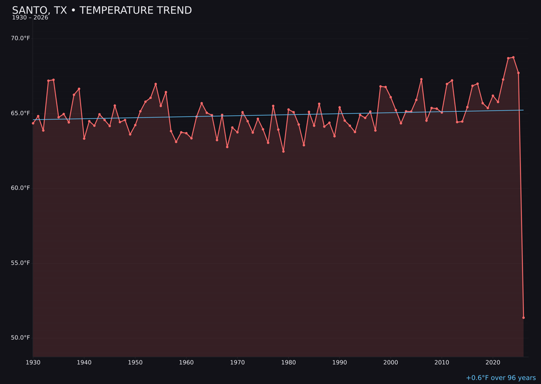Temperature trend chart for Santo, Texas