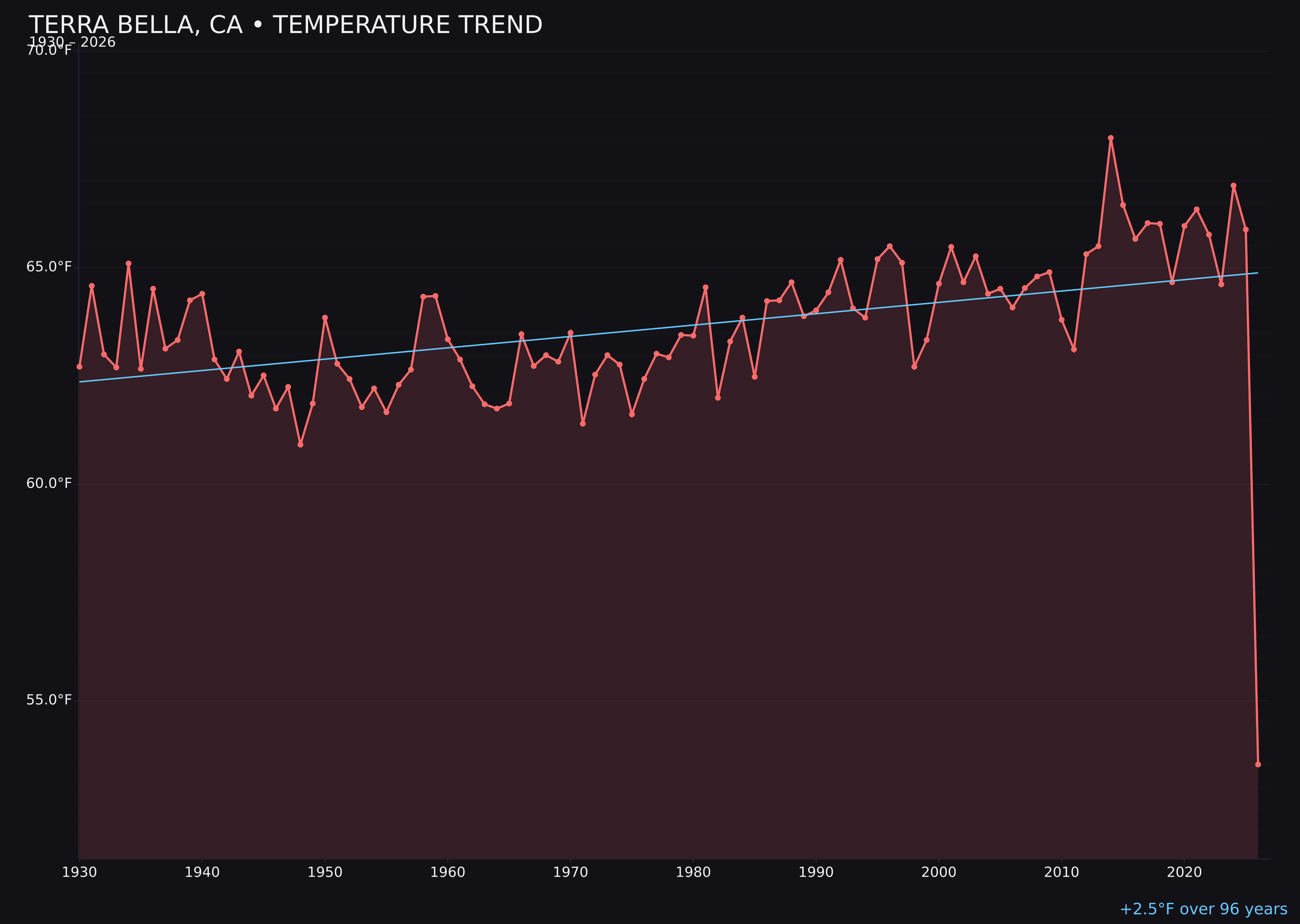 Temperature trend chart for Terra Bella, California