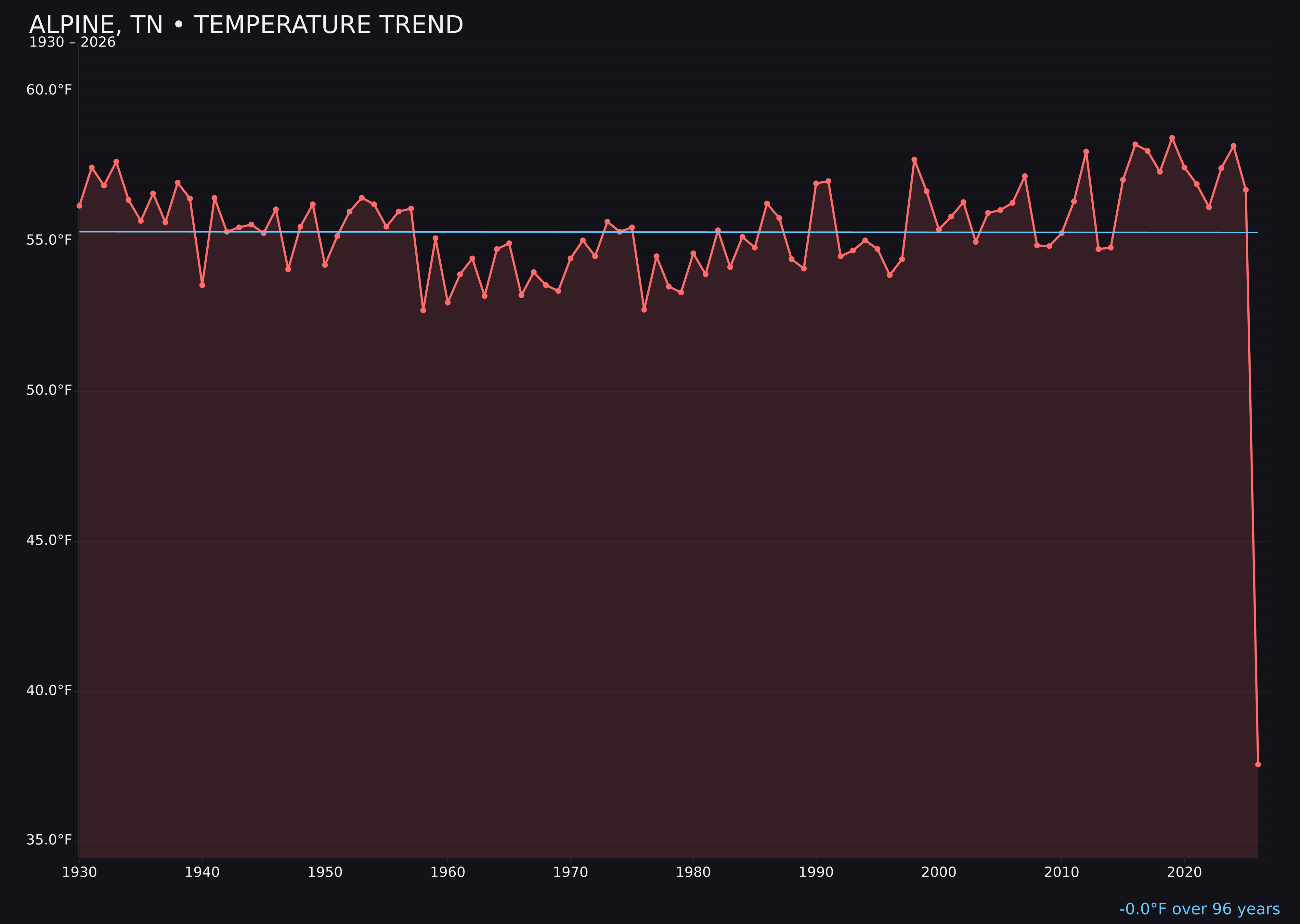 Temperature trend chart for Alpine, Tennessee