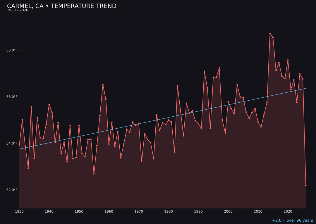 Temperature trend chart for Carmel, California
