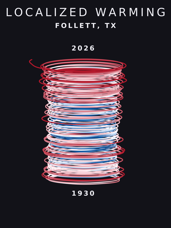 Temperature anomaly spiral for Follett, Texas