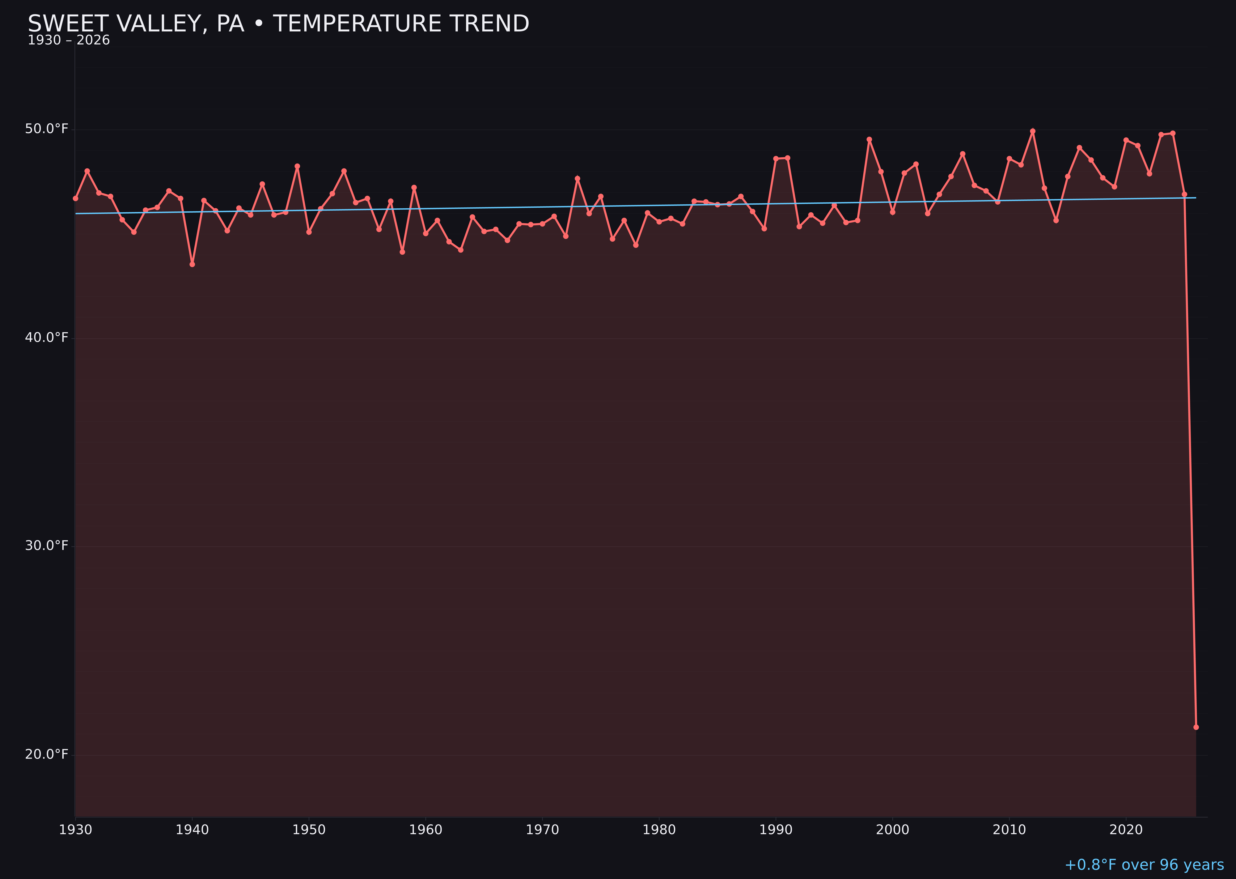 Temperature trend chart for Sweet Valley, Pennsylvania