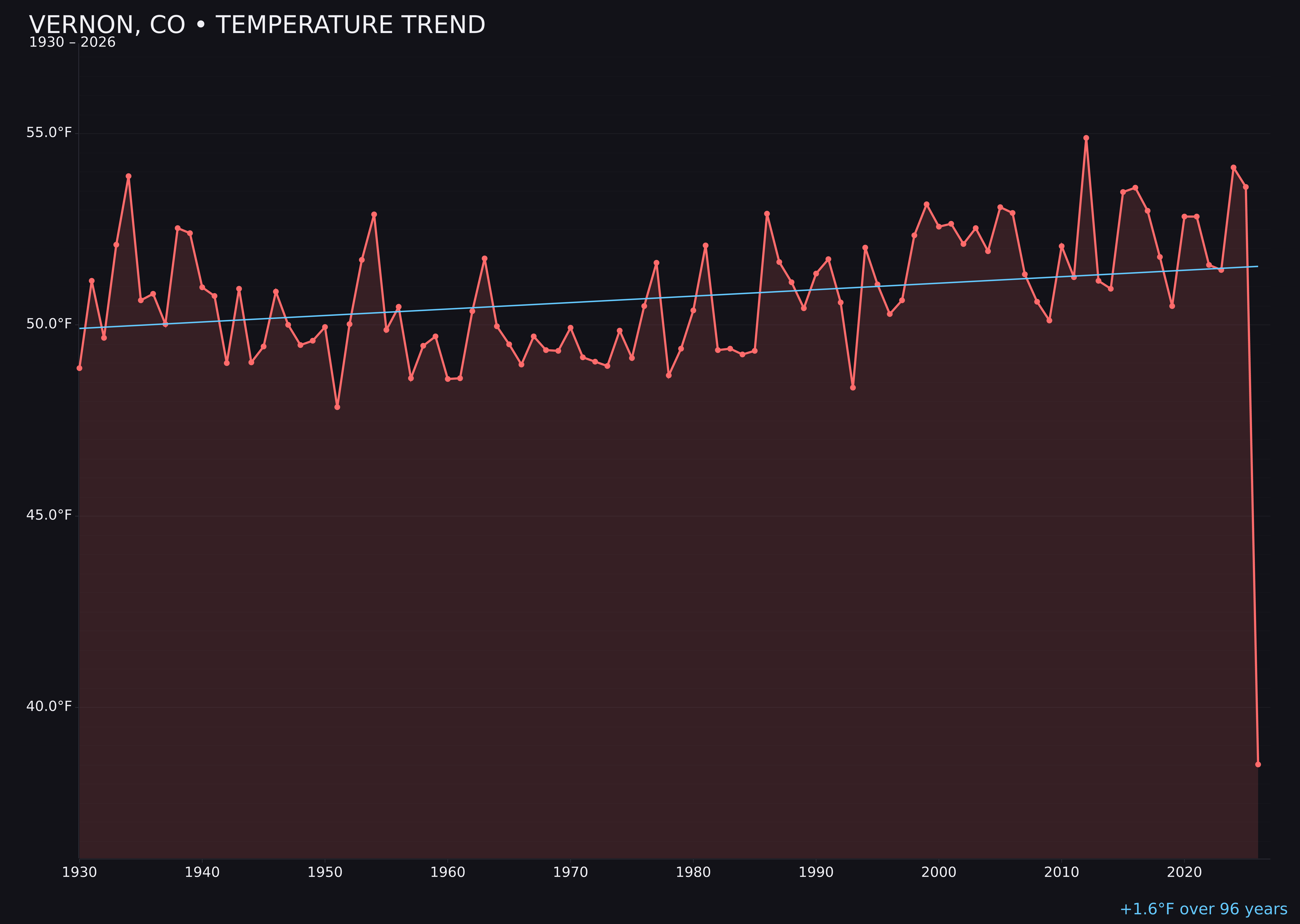 Temperature trend chart for Vernon, Colorado