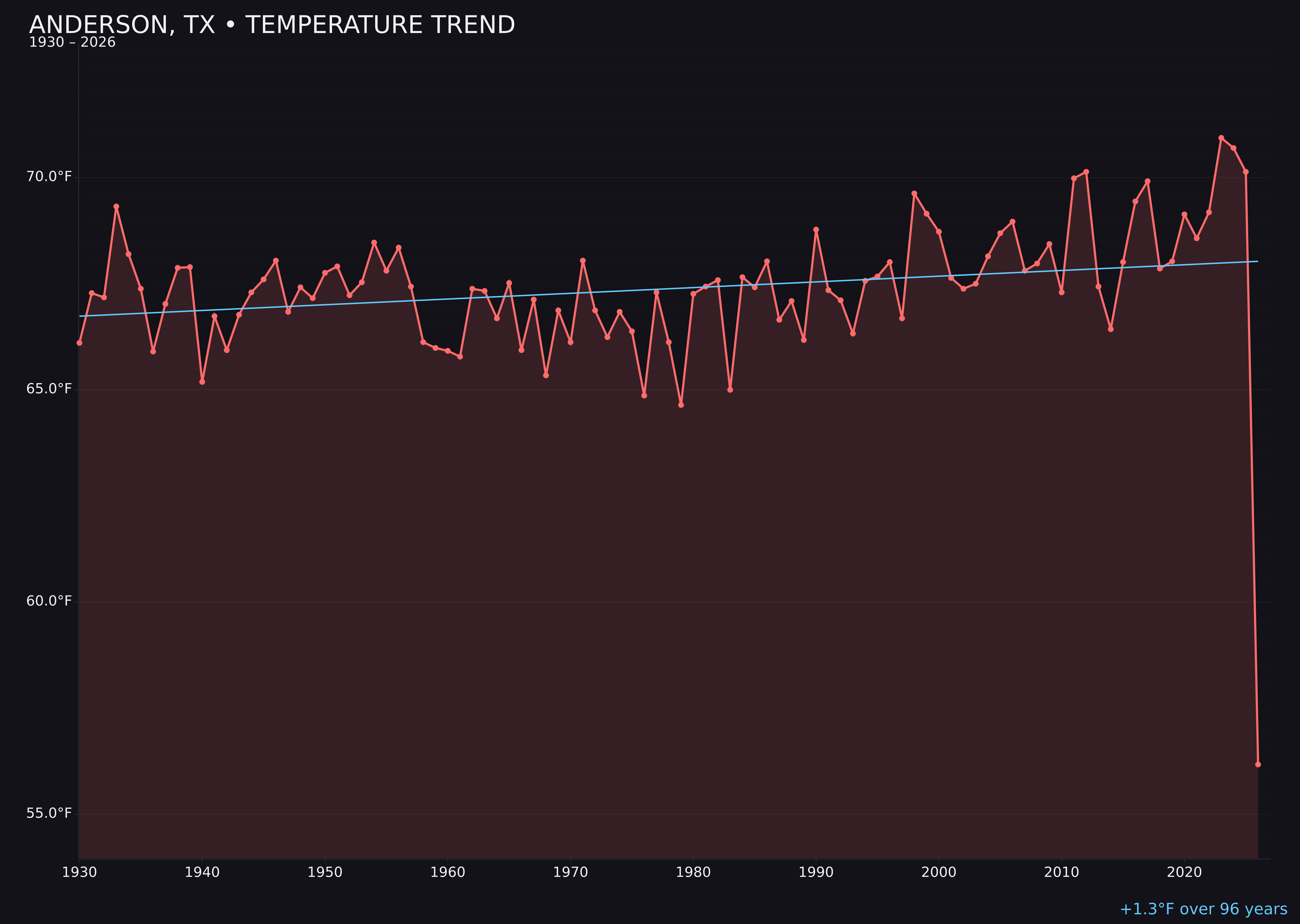 Temperature trend chart for Anderson, Texas