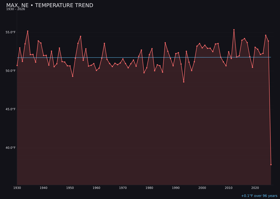 Temperature trend chart for Max, Nebraska