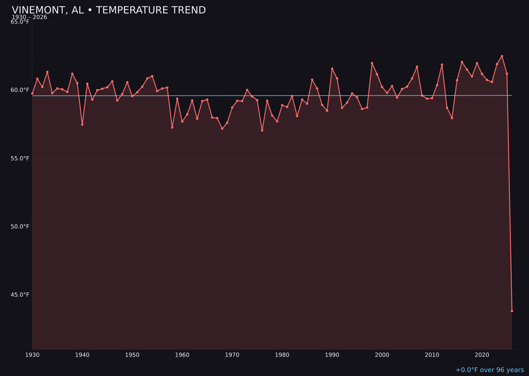 Temperature trend chart for Vinemont, Alabama