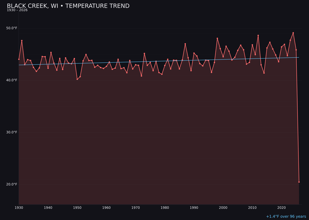 Temperature trend chart for Black Creek, Wisconsin
