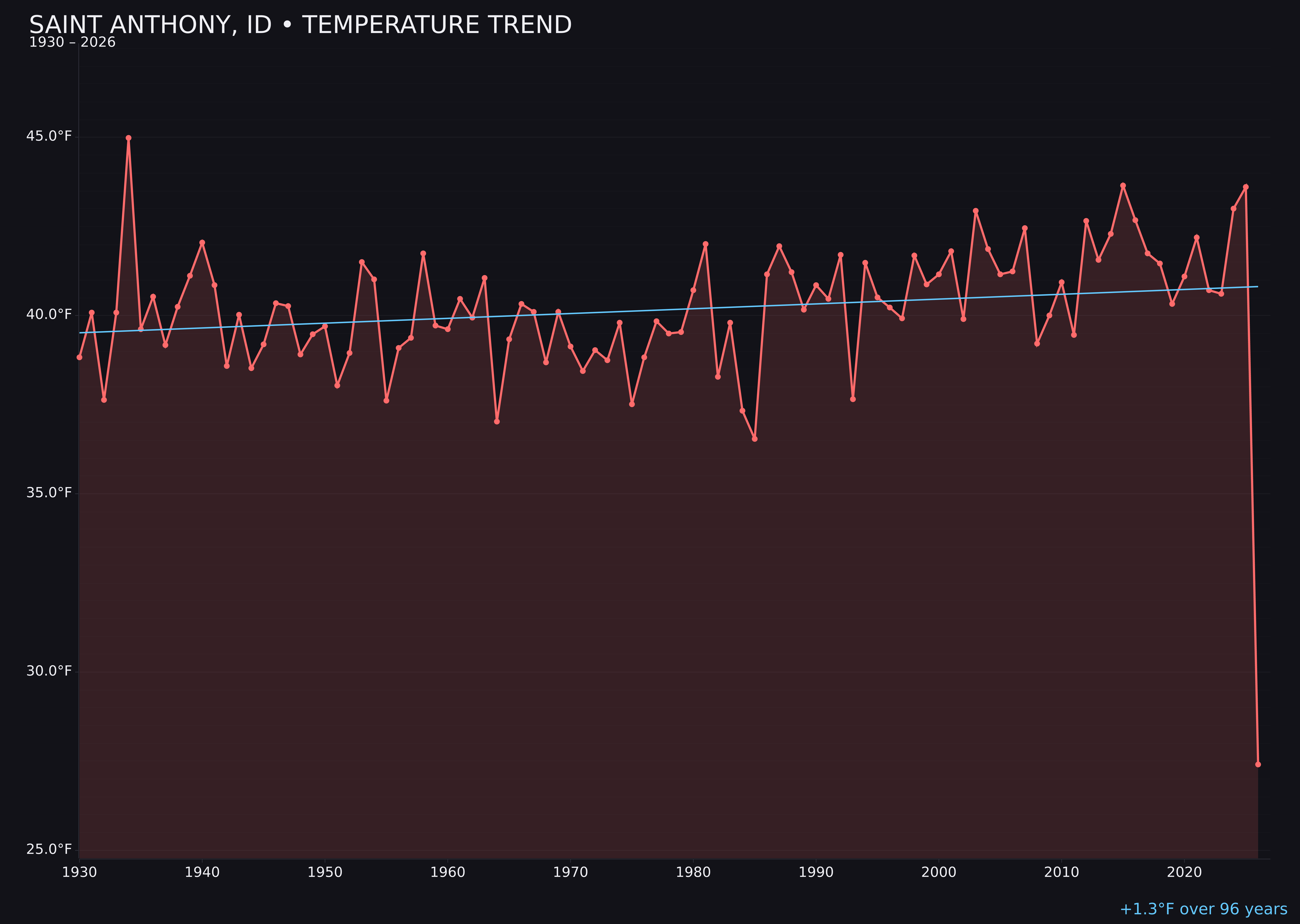 Temperature trend chart for Saint Anthony, Idaho