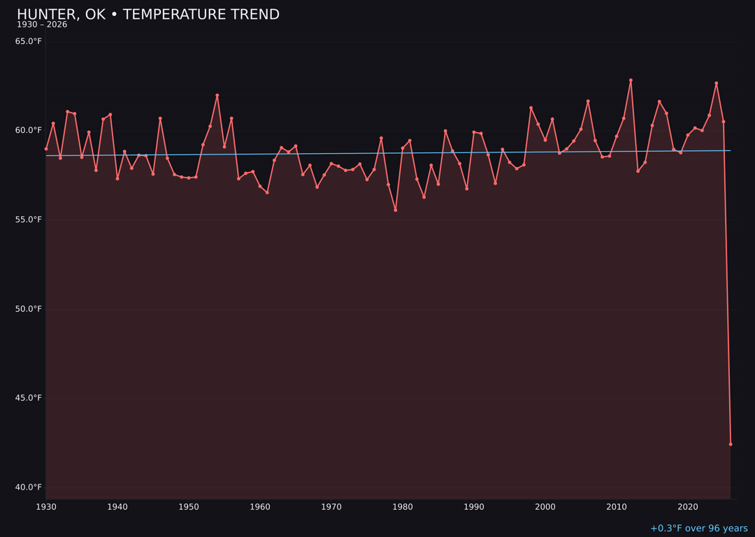Temperature trend chart for Hunter, Oklahoma