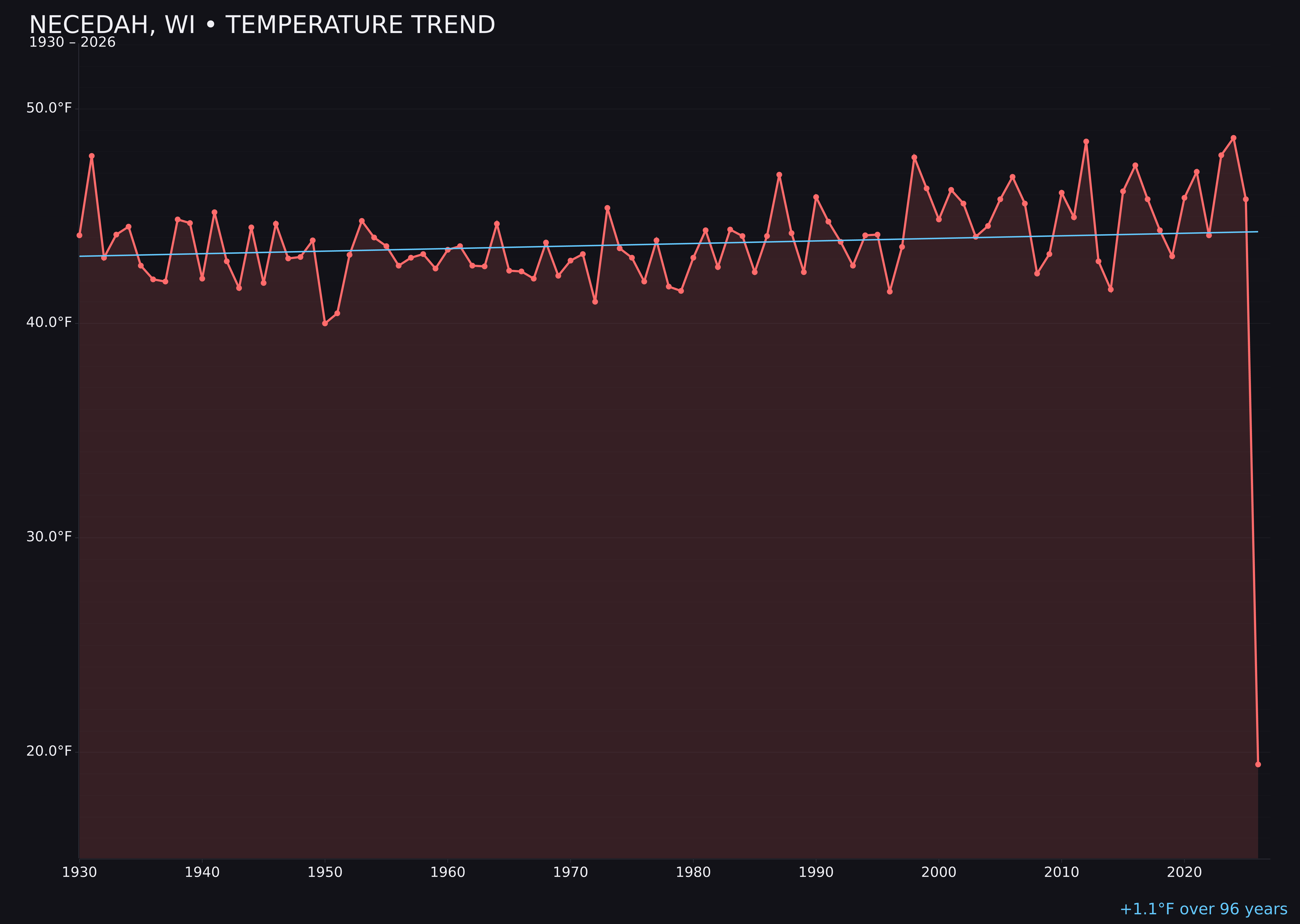 Temperature trend chart for Necedah, Wisconsin