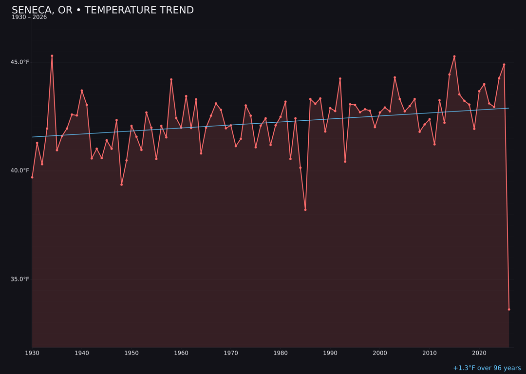 Temperature trend chart for Seneca, Oregon