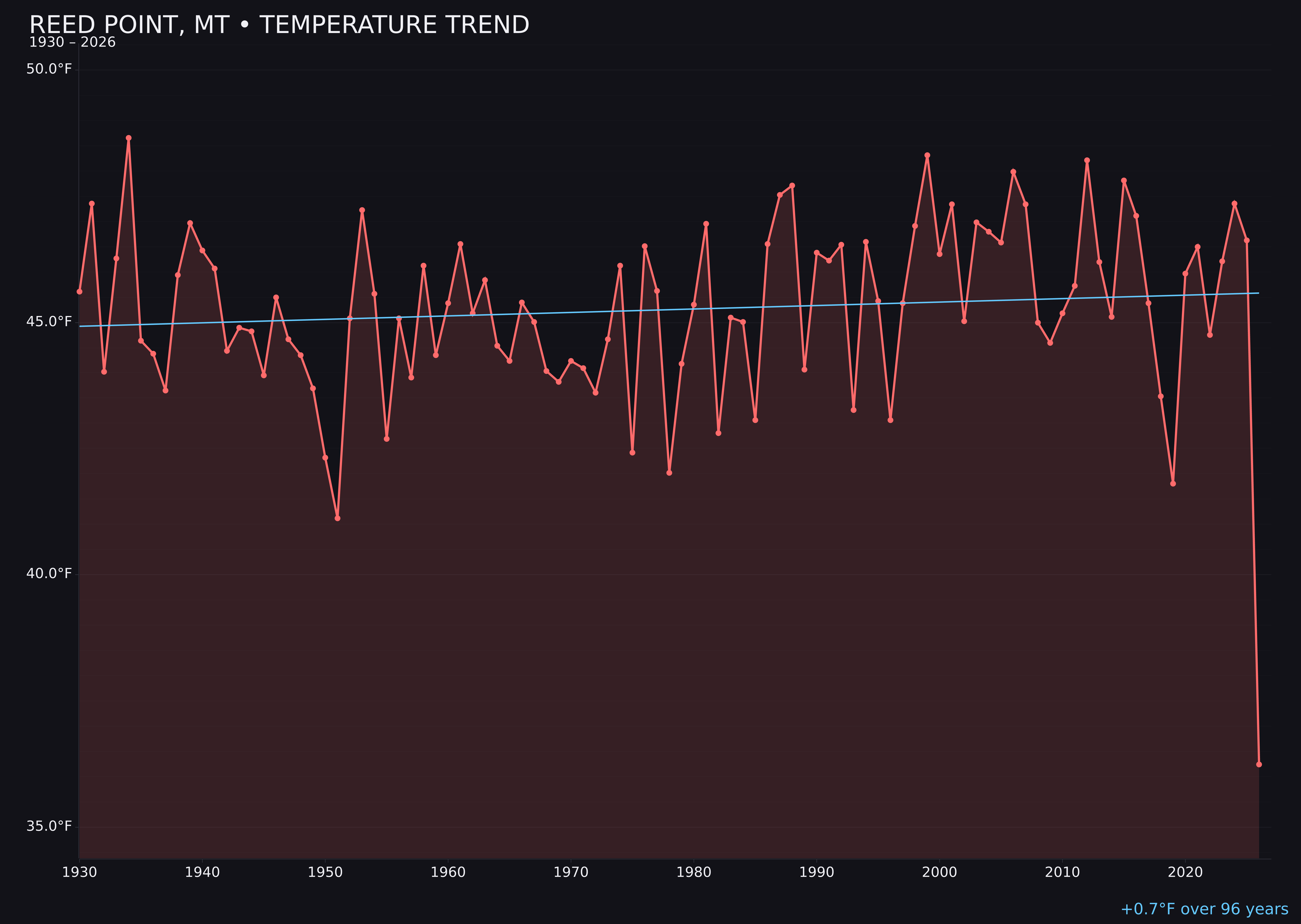 Temperature trend chart for Reed Point, Montana