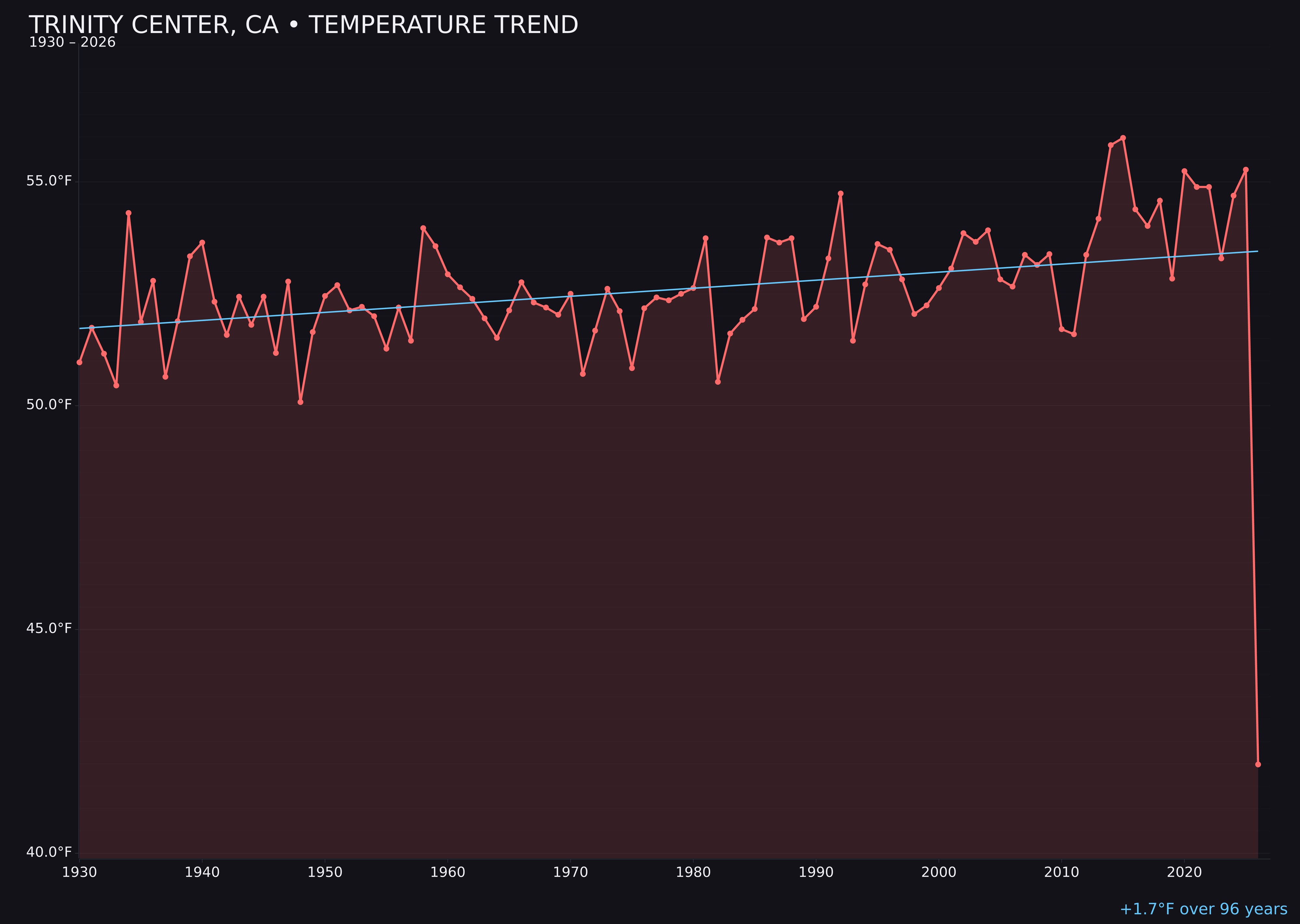 Temperature trend chart for Trinity Center, California