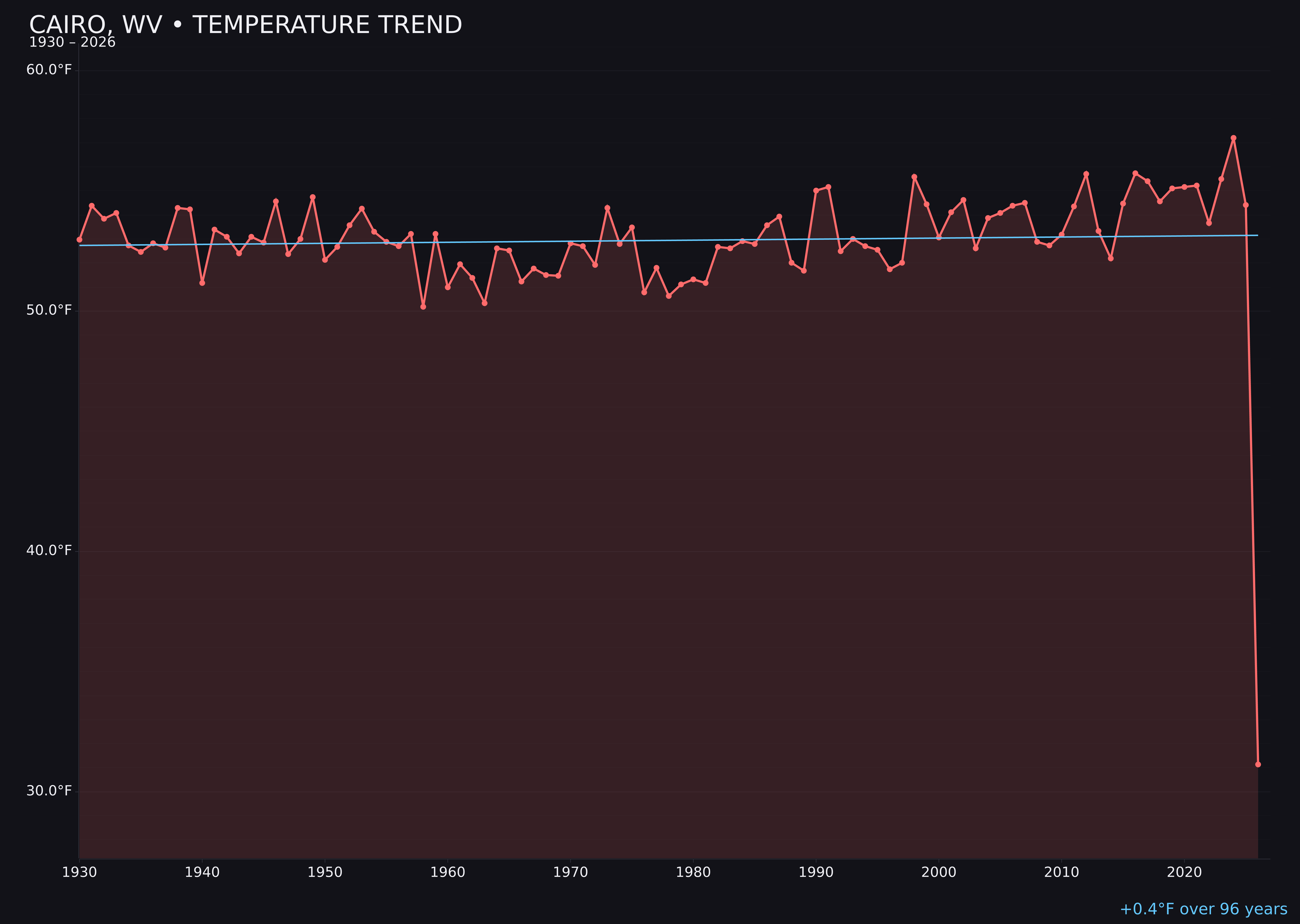 Temperature trend chart for Cairo, West Virginia