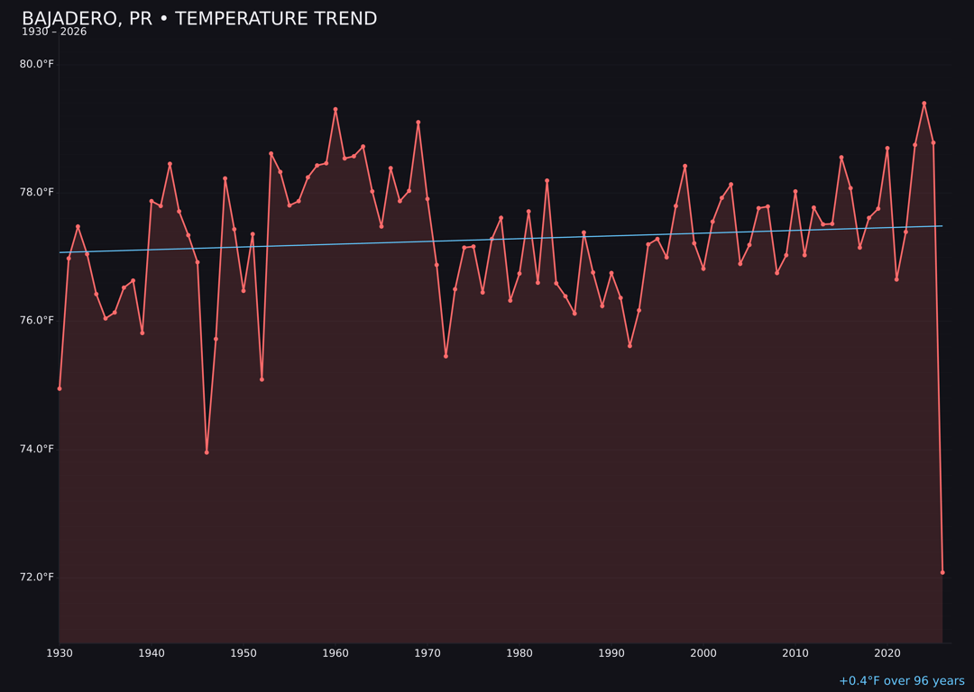 Temperature trend chart for Bajadero, Puerto Rico