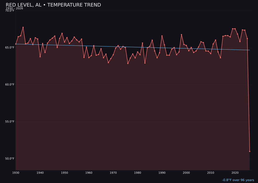Temperature trend chart for Red Level, Alabama