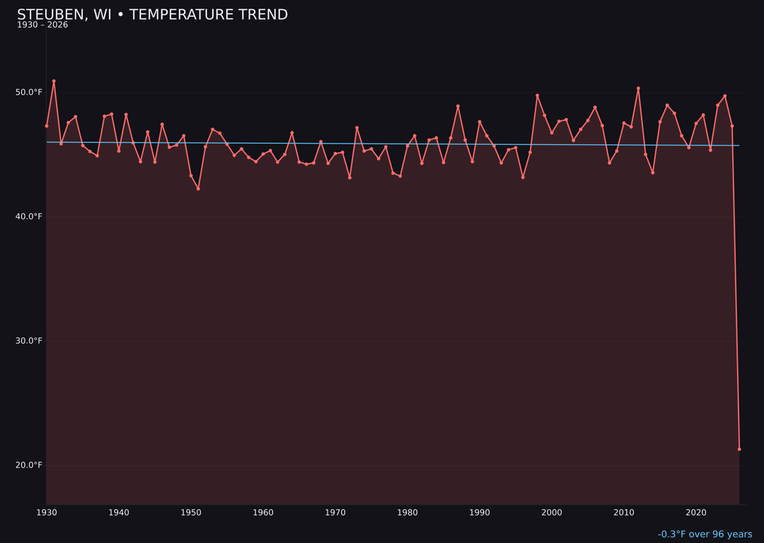 Temperature trend chart for Steuben, Wisconsin