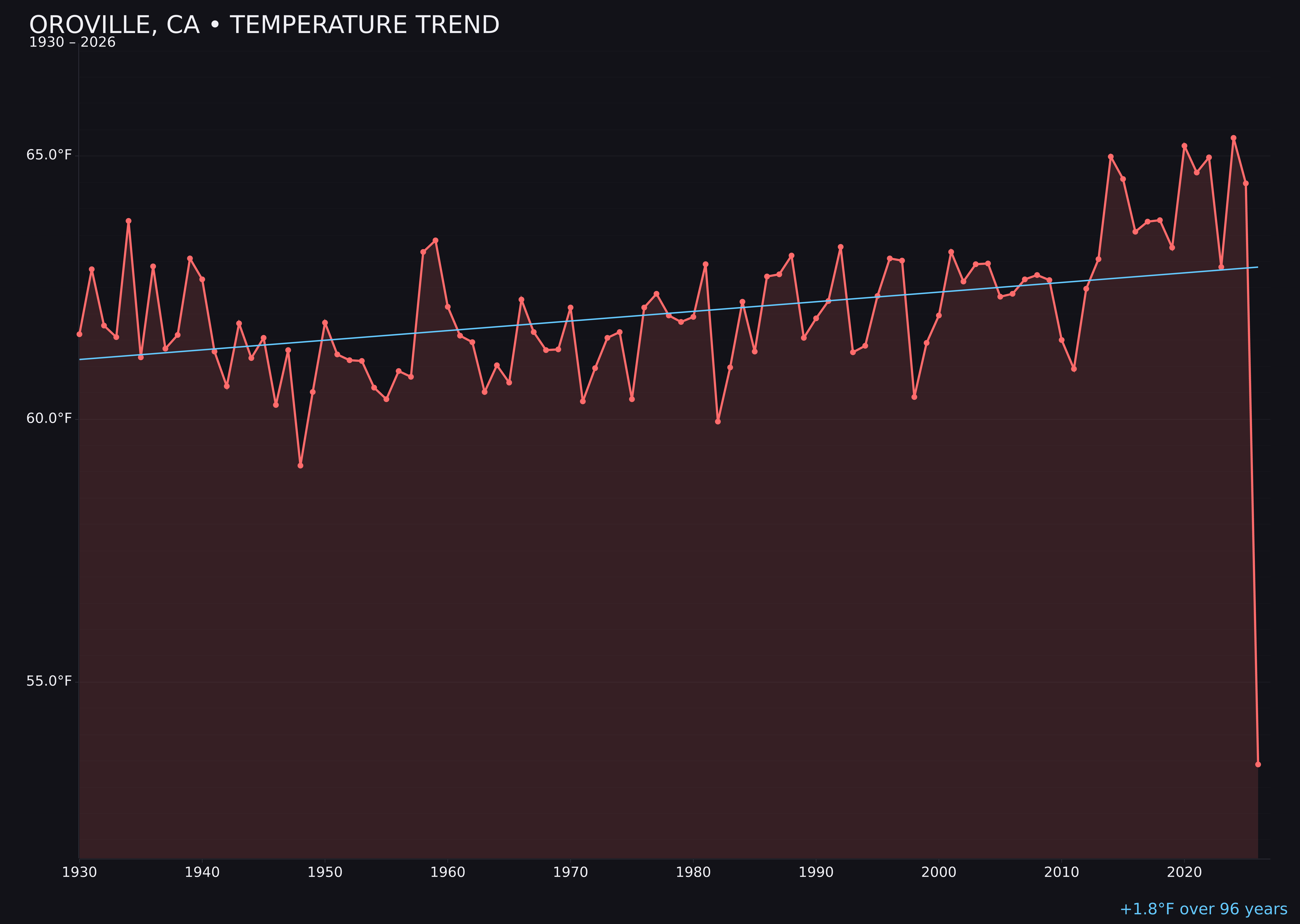 Temperature trend chart for Oroville, California
