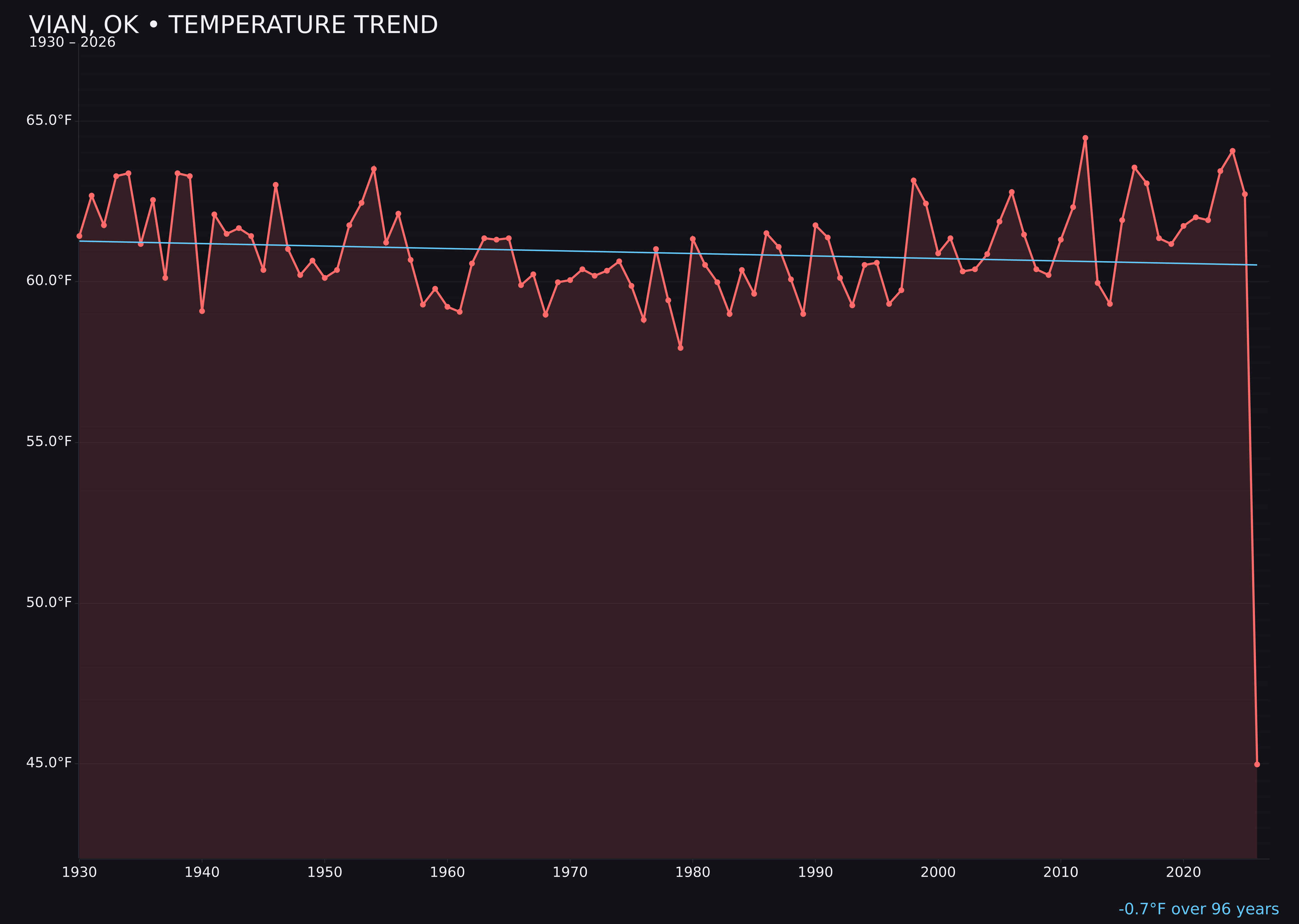 Temperature trend chart for Vian, Oklahoma