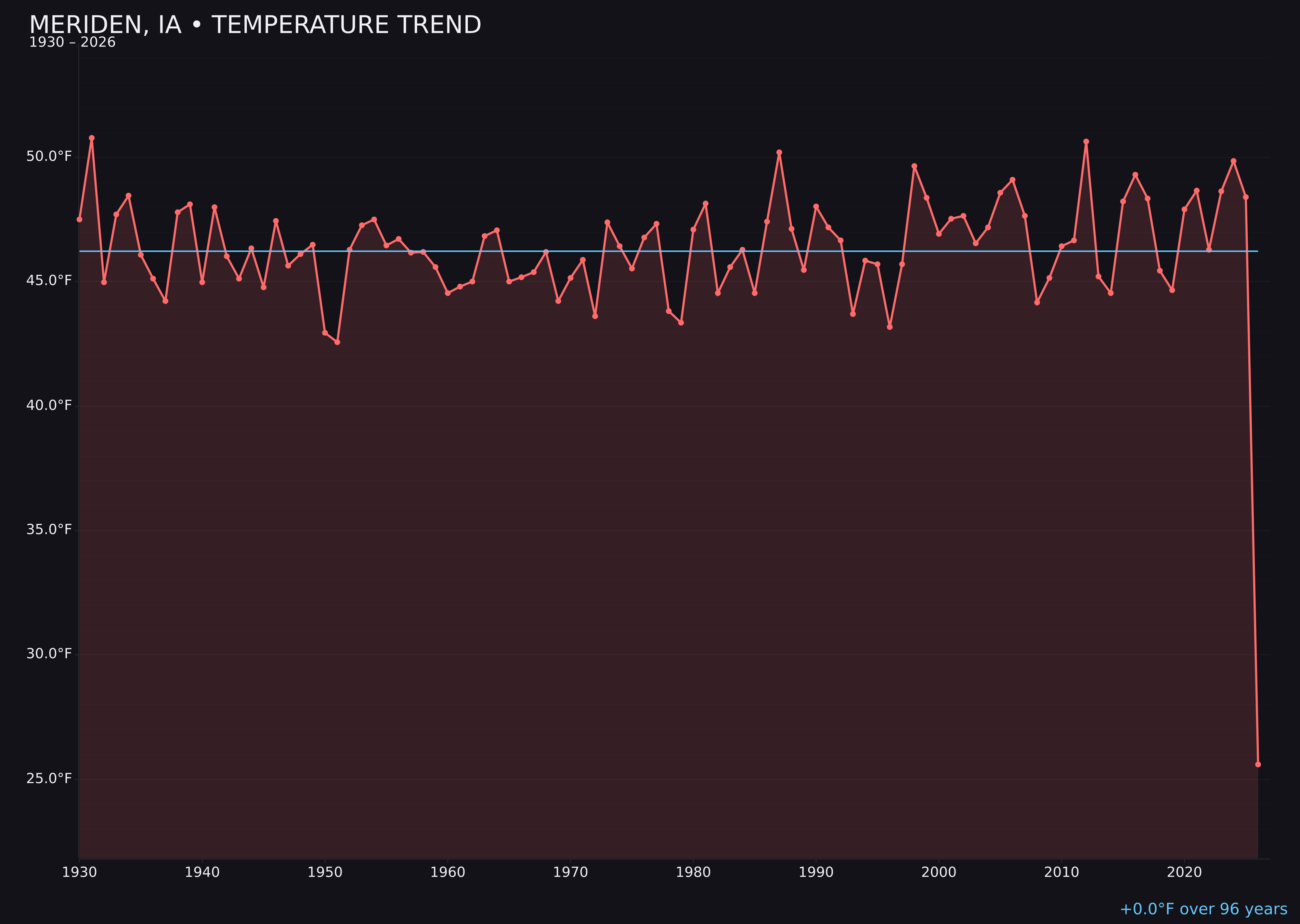 Temperature trend chart for Meriden, Iowa