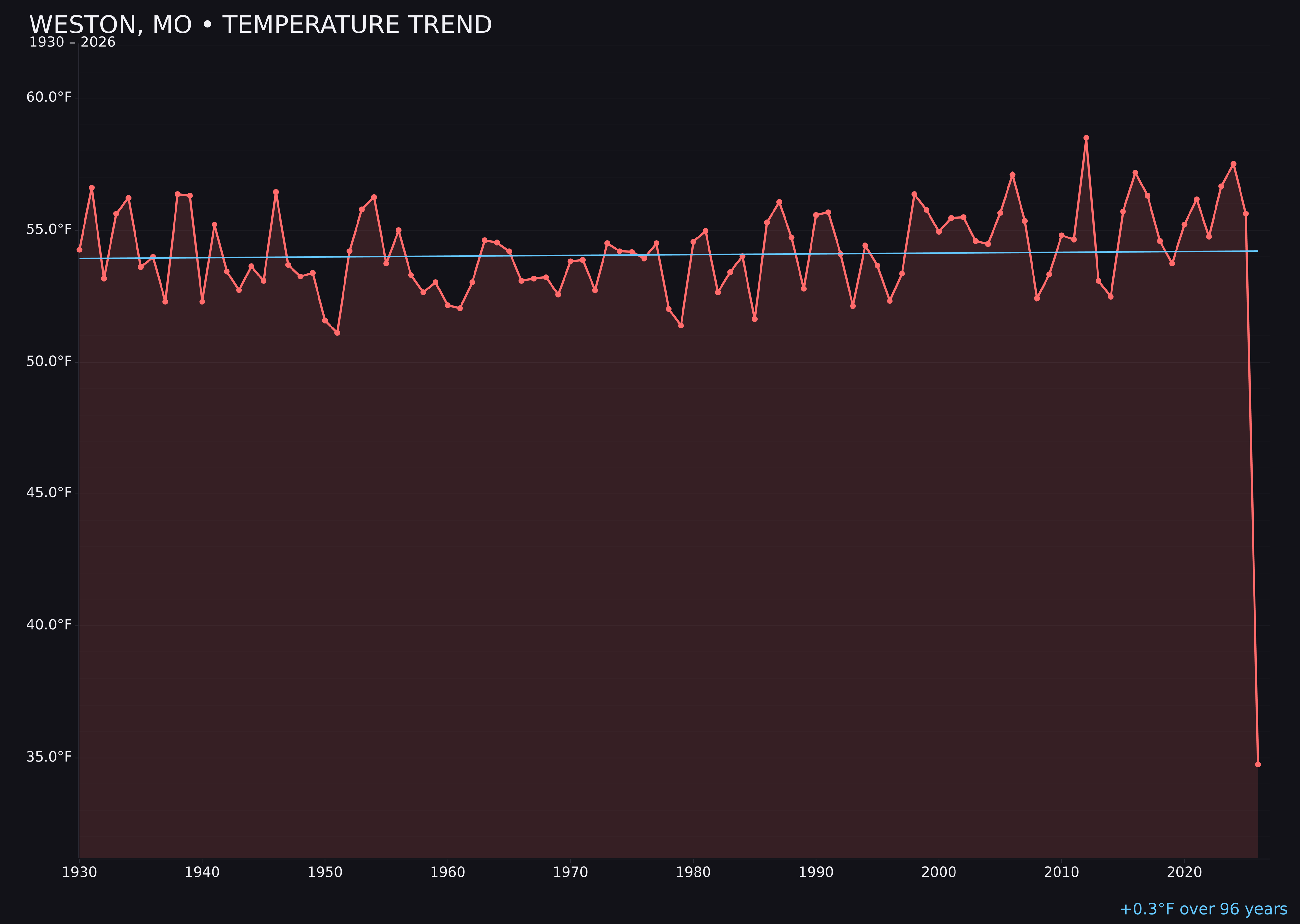 Temperature trend chart for Weston, Missouri