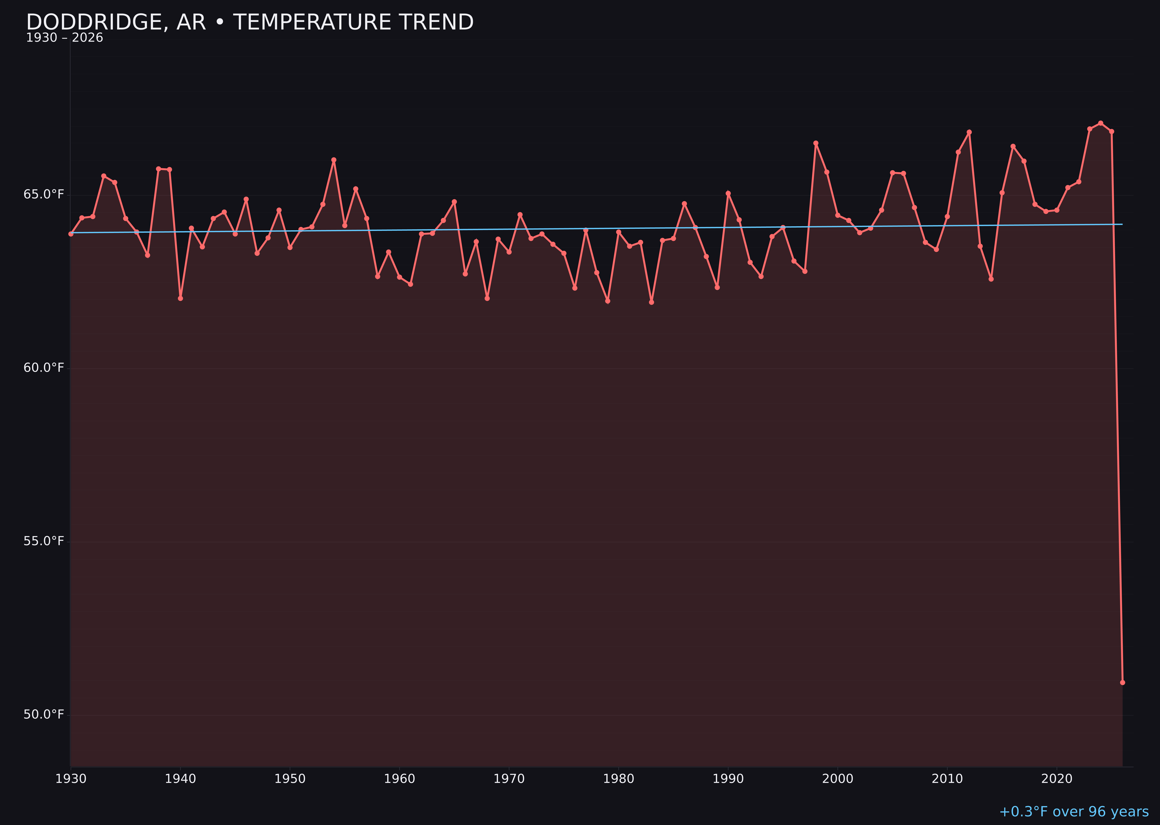 Temperature trend chart for Doddridge, Arkansas