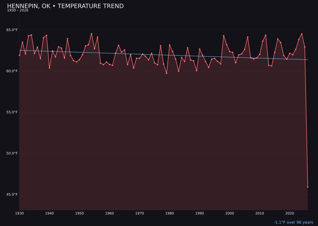Temperature trend chart for Hennepin, Oklahoma