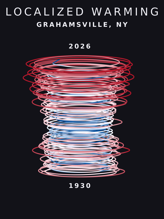Temperature anomaly spiral for Grahamsville, New York