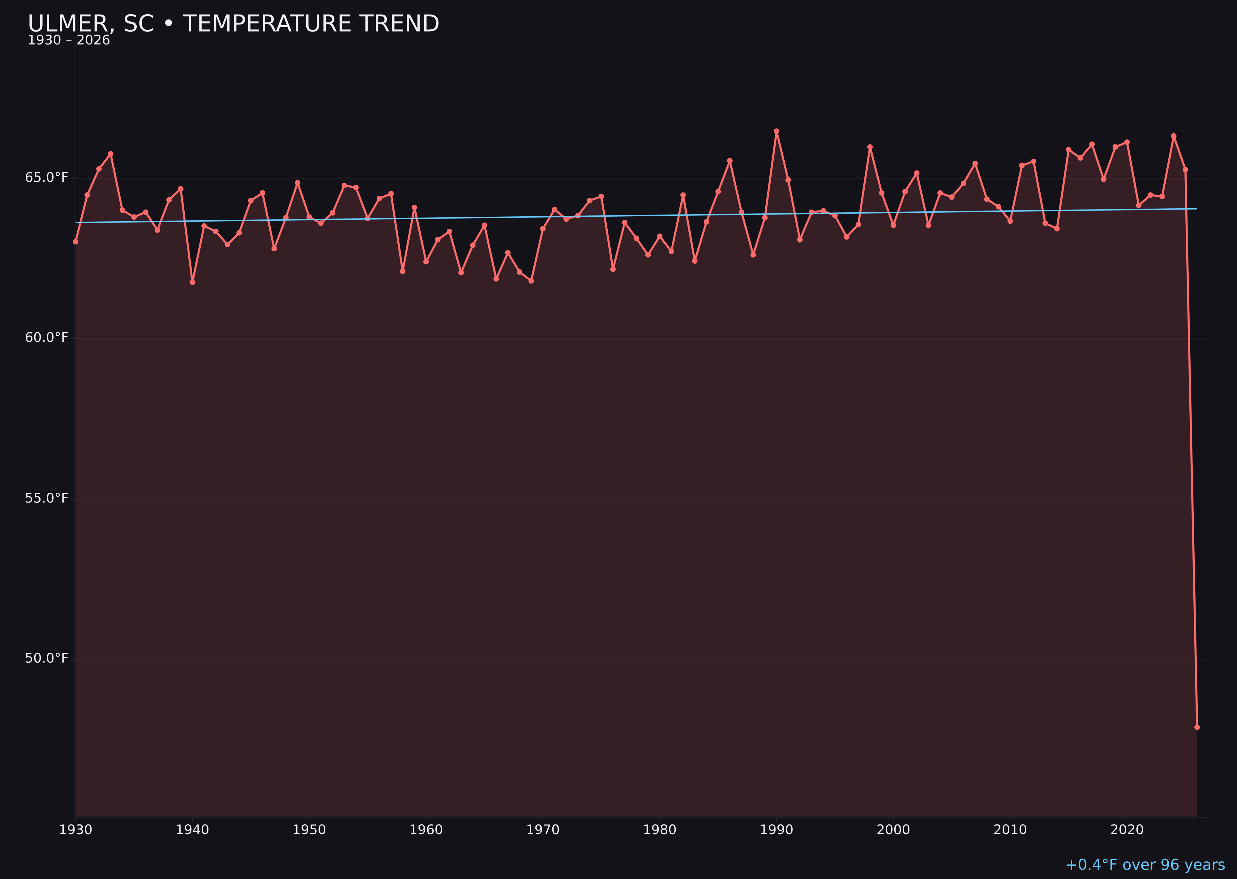 Temperature trend chart for Ulmer, South Carolina