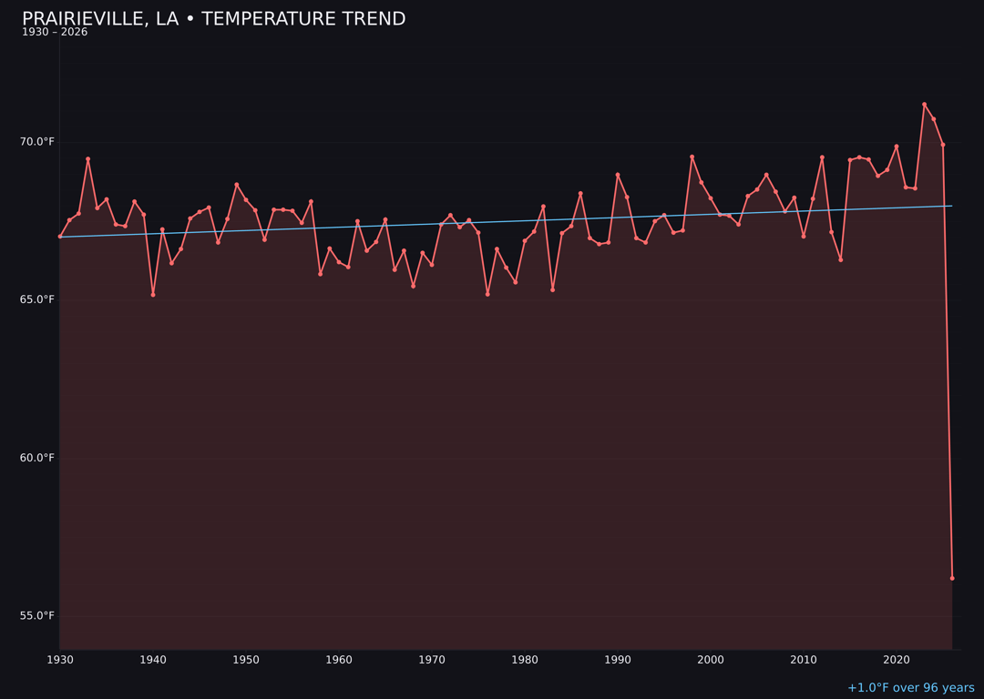 Temperature trend chart for Prairieville, Louisiana