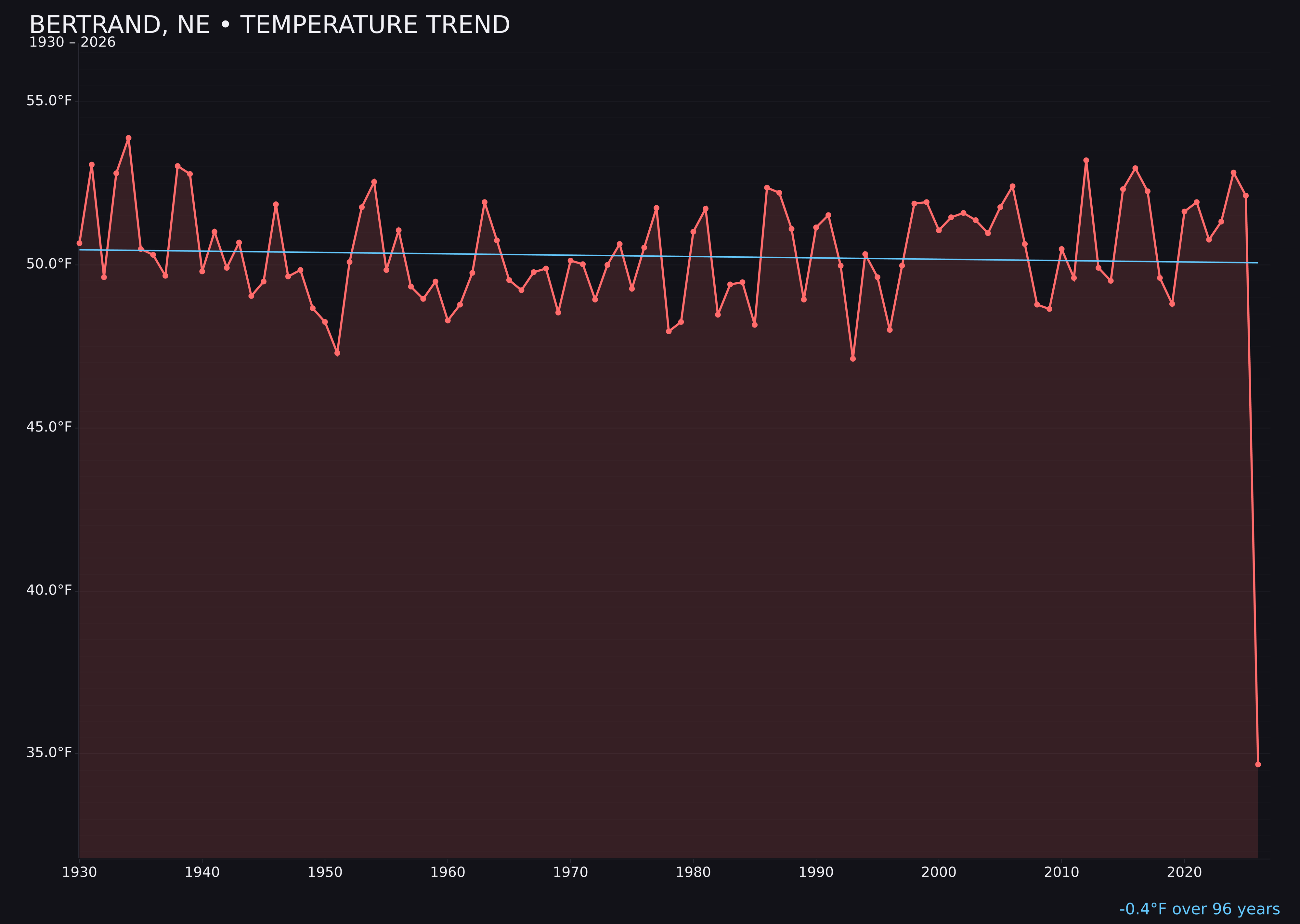 Temperature trend chart for Bertrand, Nebraska