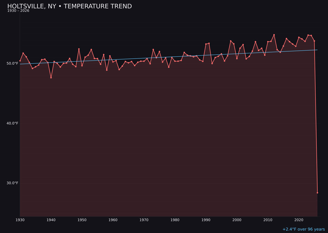 Temperature trend chart for Holtsville, New York