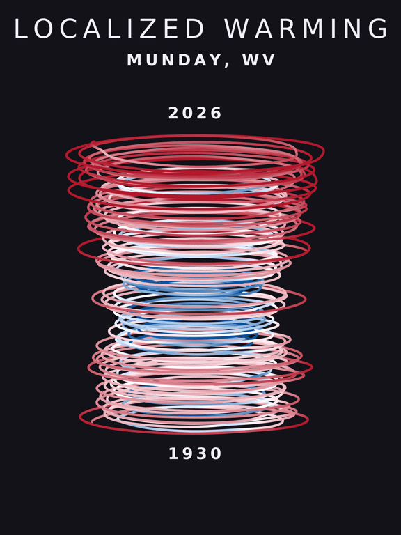 Temperature anomaly spiral for Munday, West Virginia