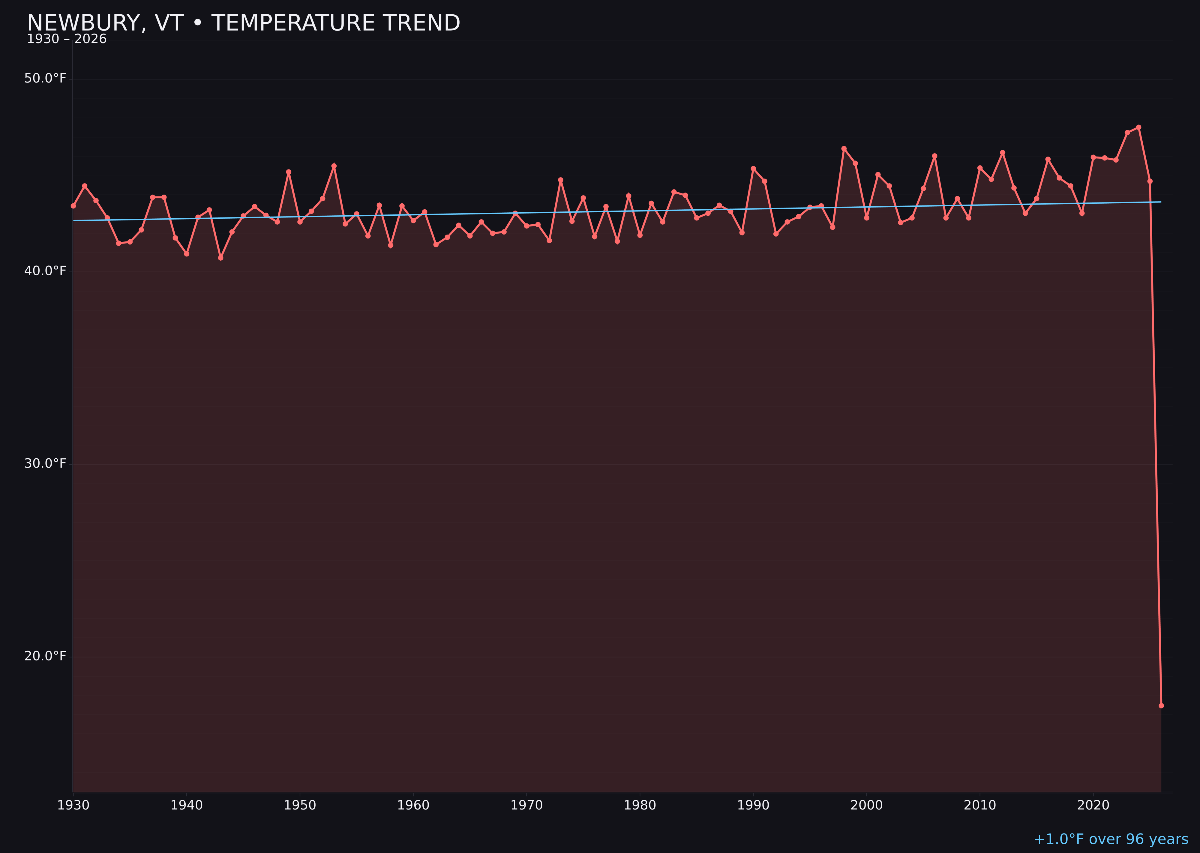 Temperature trend chart for Newbury, Vermont