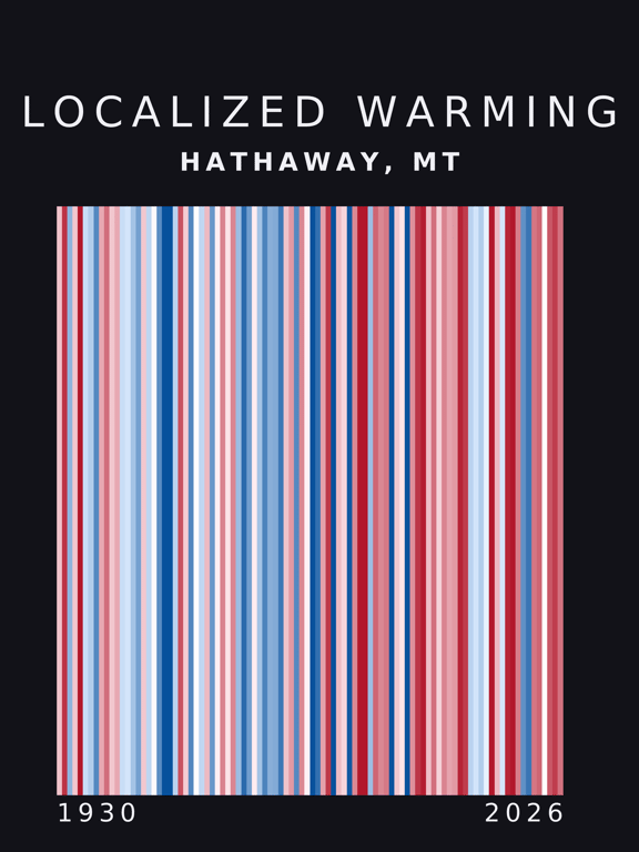 Warming stripes for Hathaway, Montana