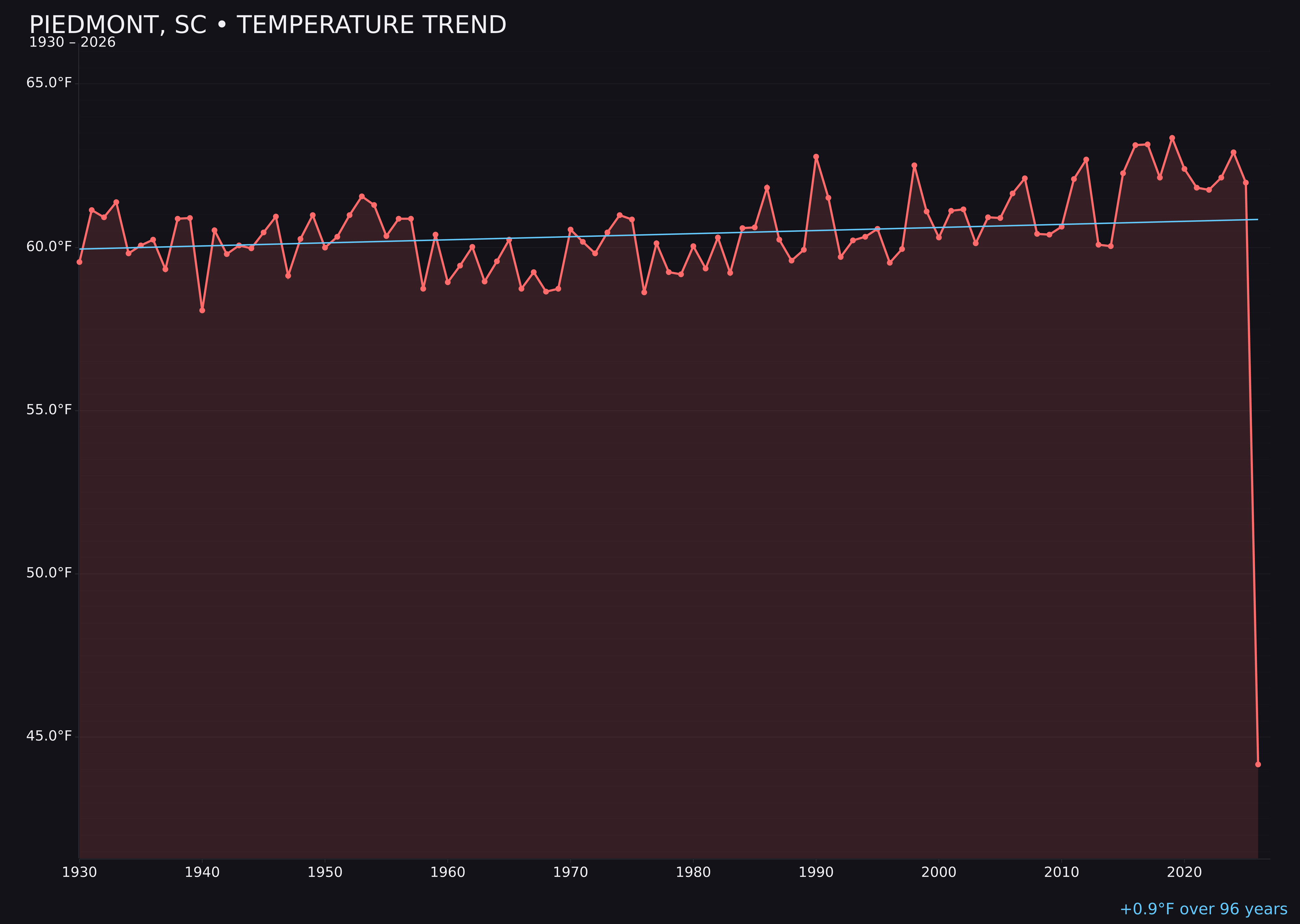 Temperature trend chart for Piedmont, South Carolina