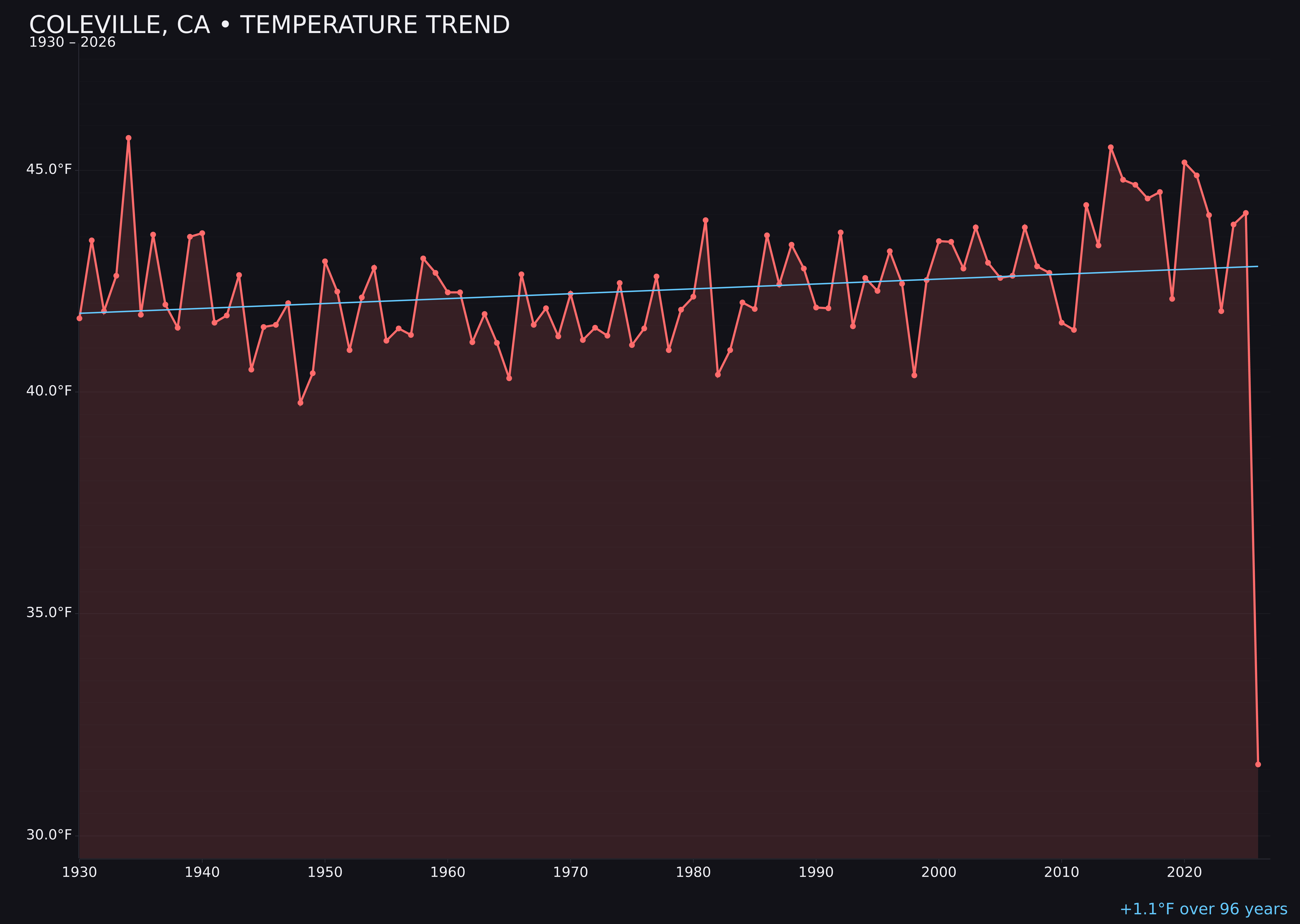 Temperature trend chart for Coleville, California