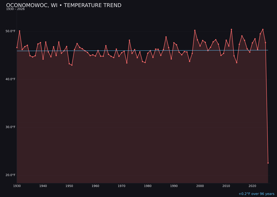 Temperature trend chart for Oconomowoc, Wisconsin