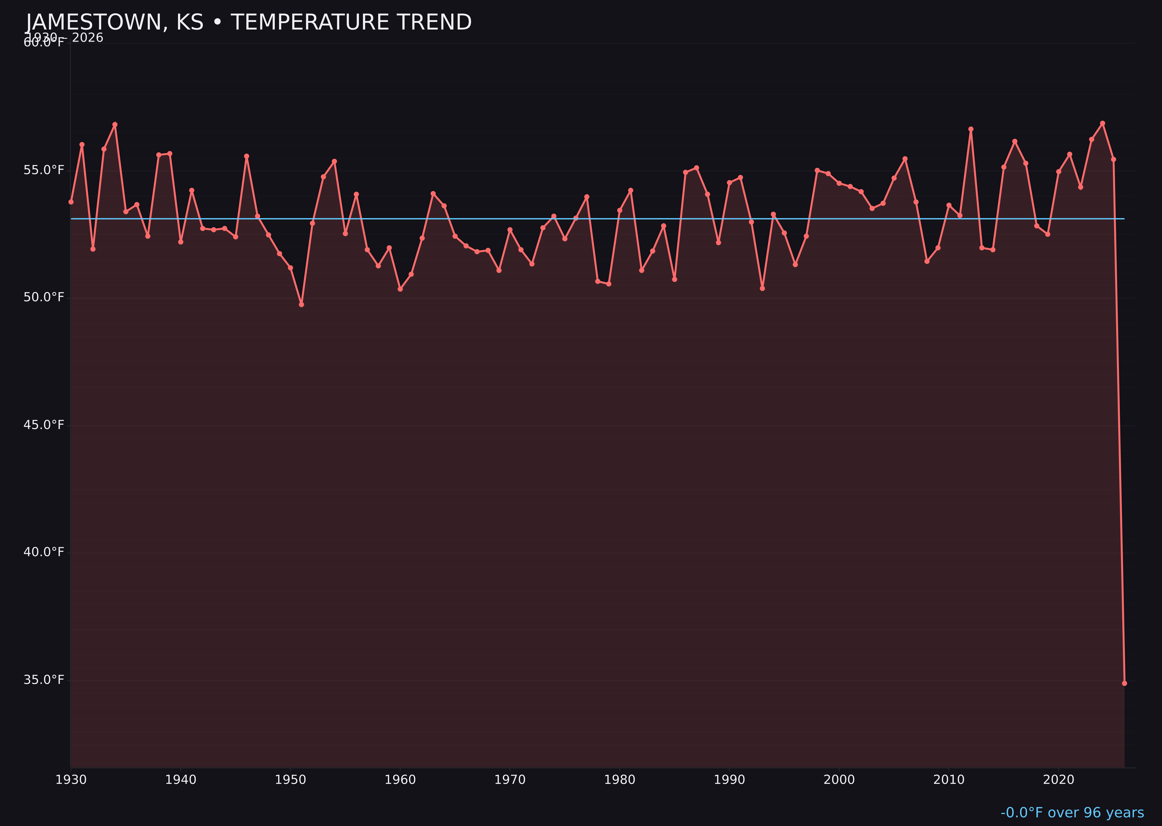 Temperature trend chart for Jamestown, Kansas