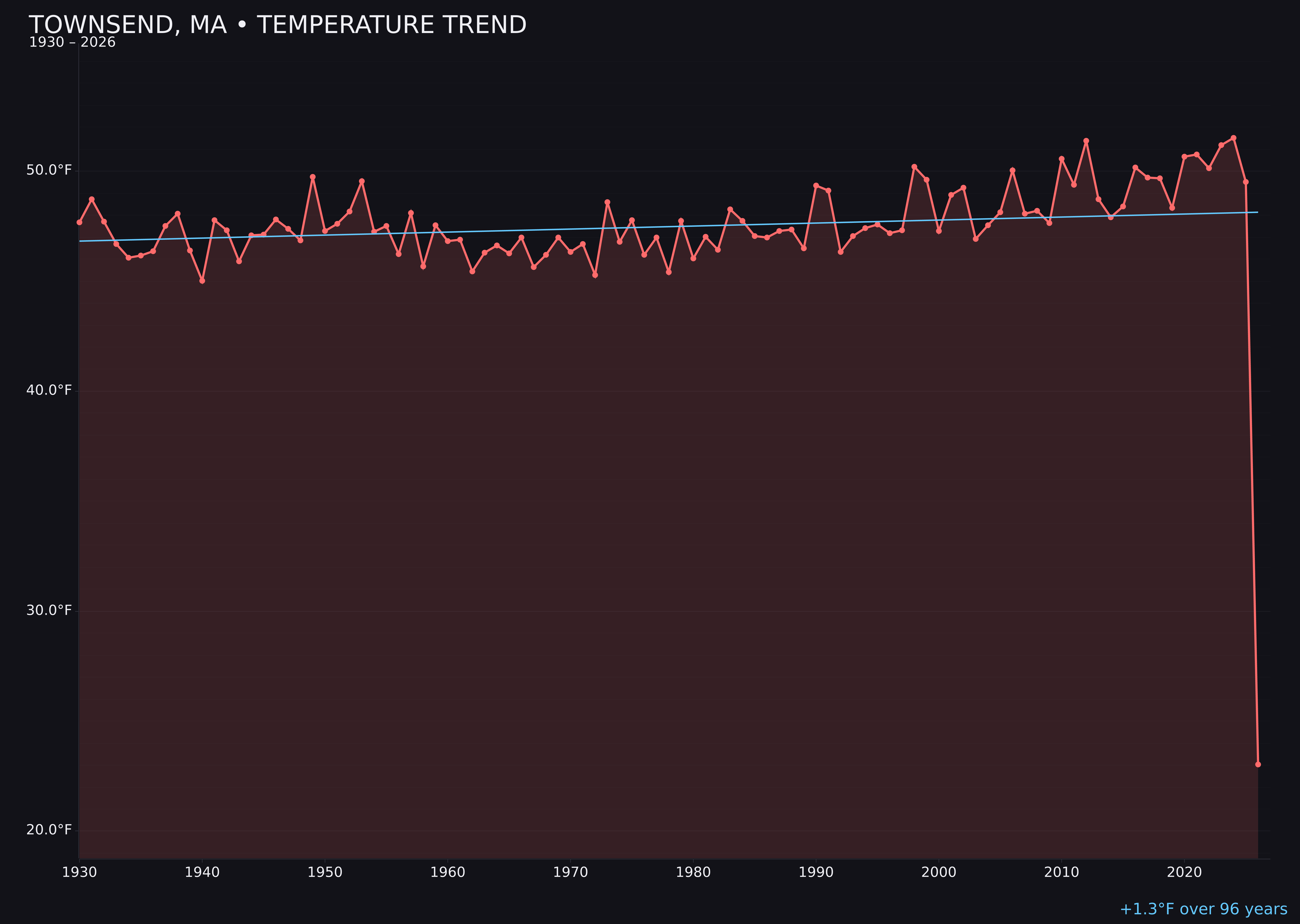 Temperature trend chart for Townsend, Massachusetts