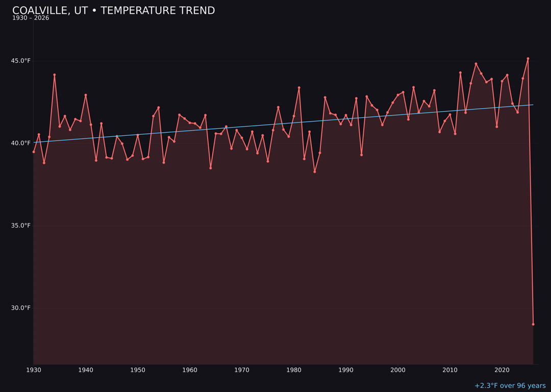 Temperature trend chart for Coalville, Utah