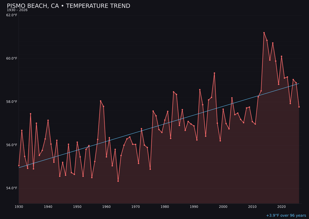 Temperature trend chart for Pismo Beach, California